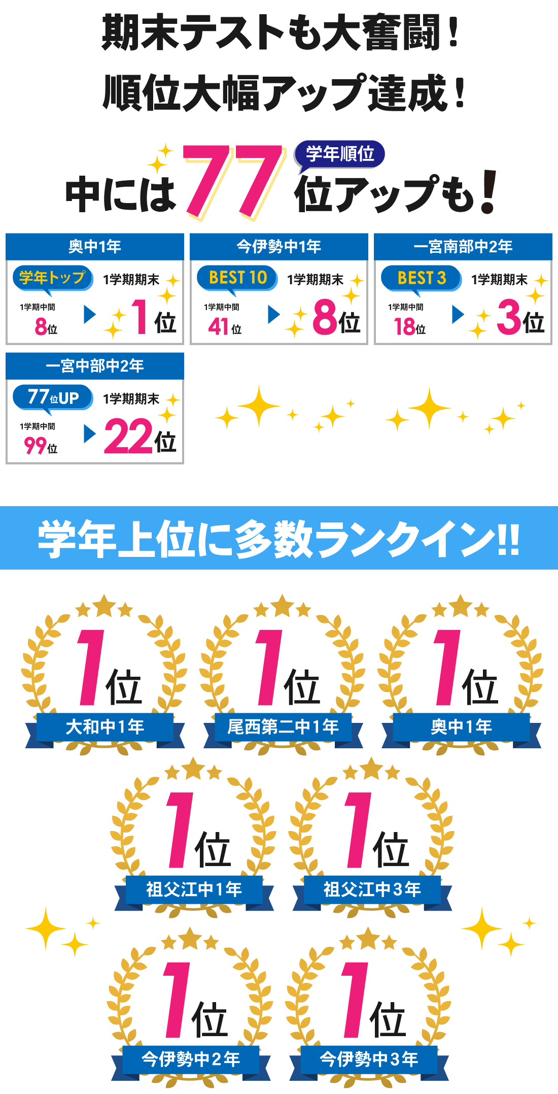一宮本部校_1学期期末テスト結果