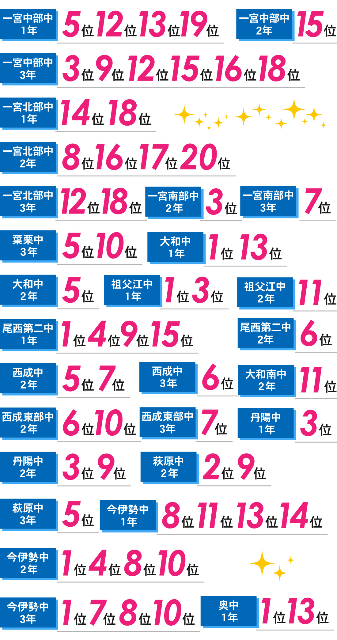 一宮本部校_1学期期末テスト結果