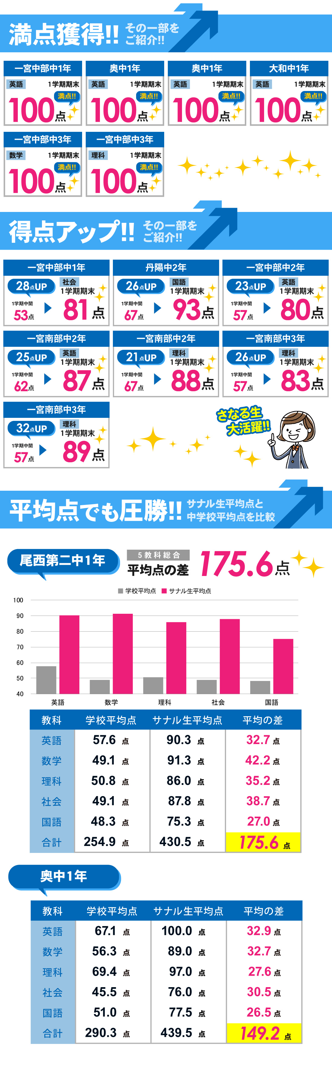 一宮本部校_1学期期末テスト結果