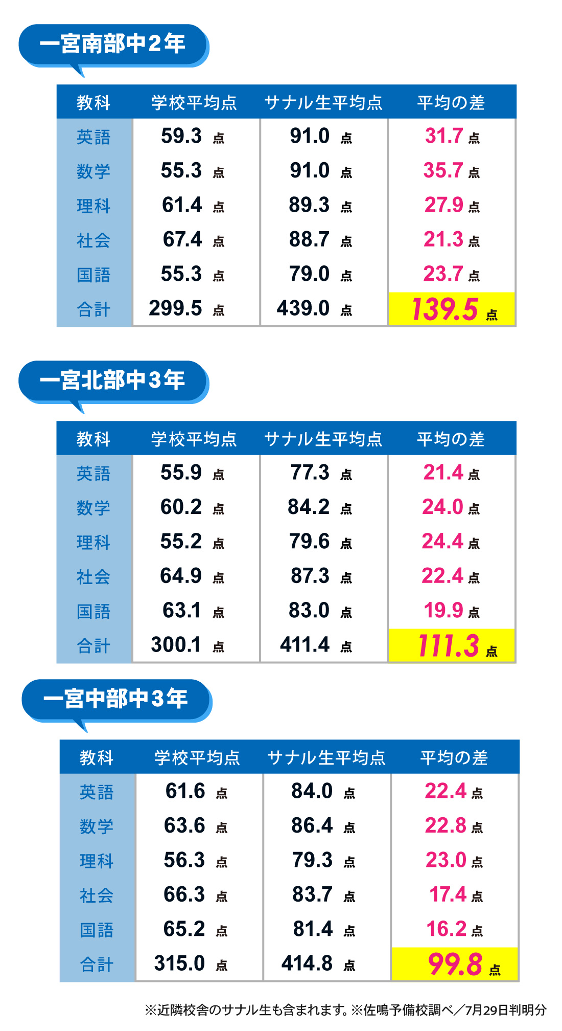 一宮本部校_1学期期末テスト結果