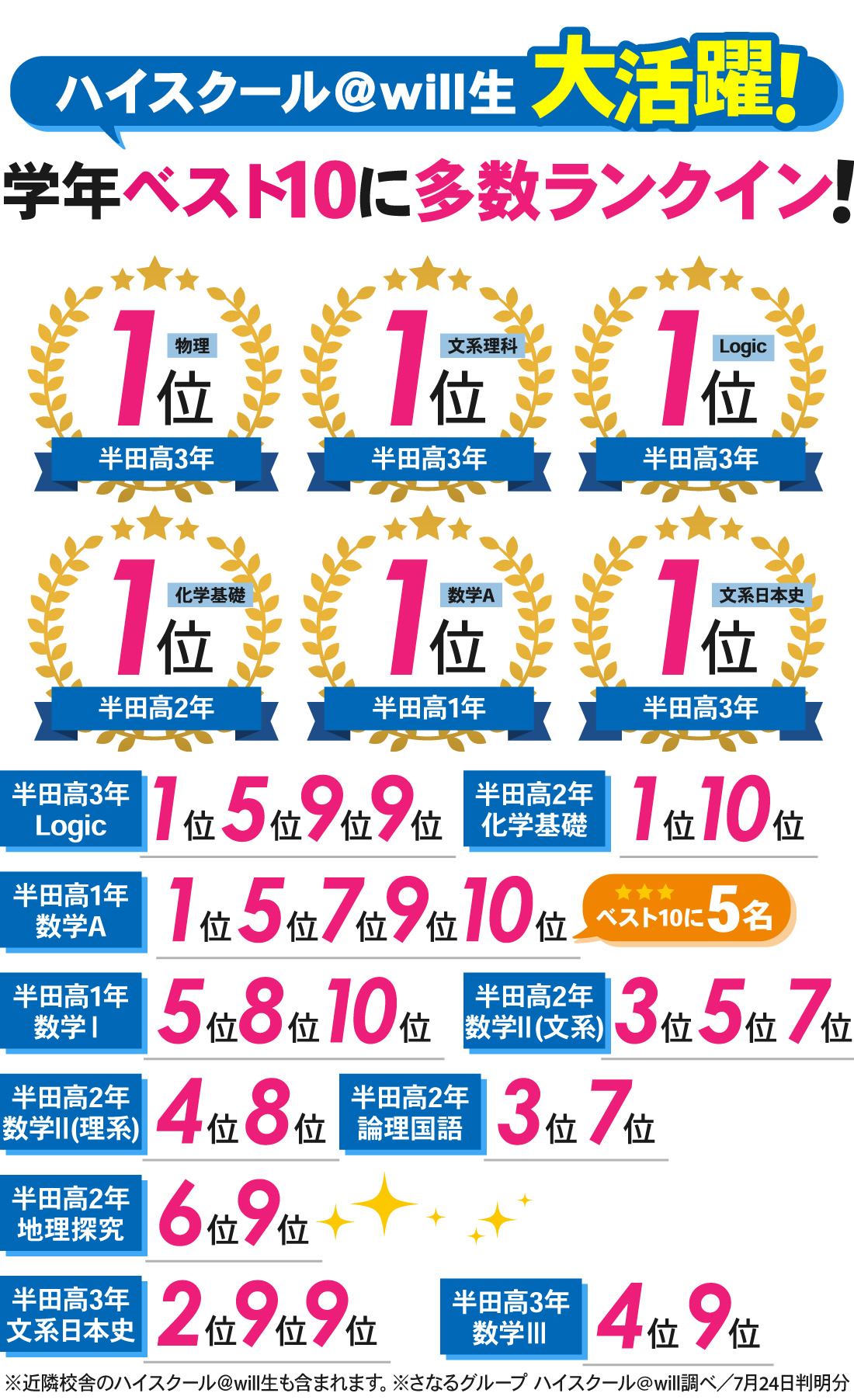 青山駅前校_1学期期末考査結果