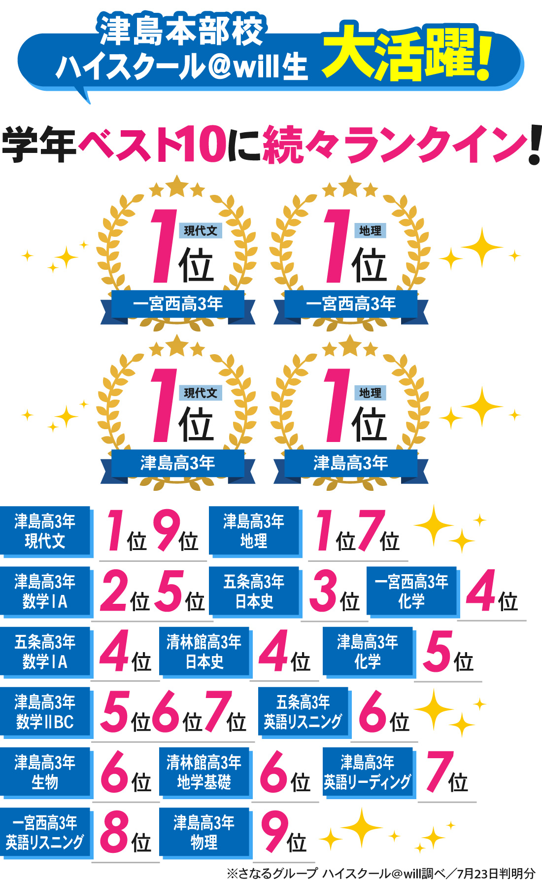 津島本部校_6月マーク模試結果