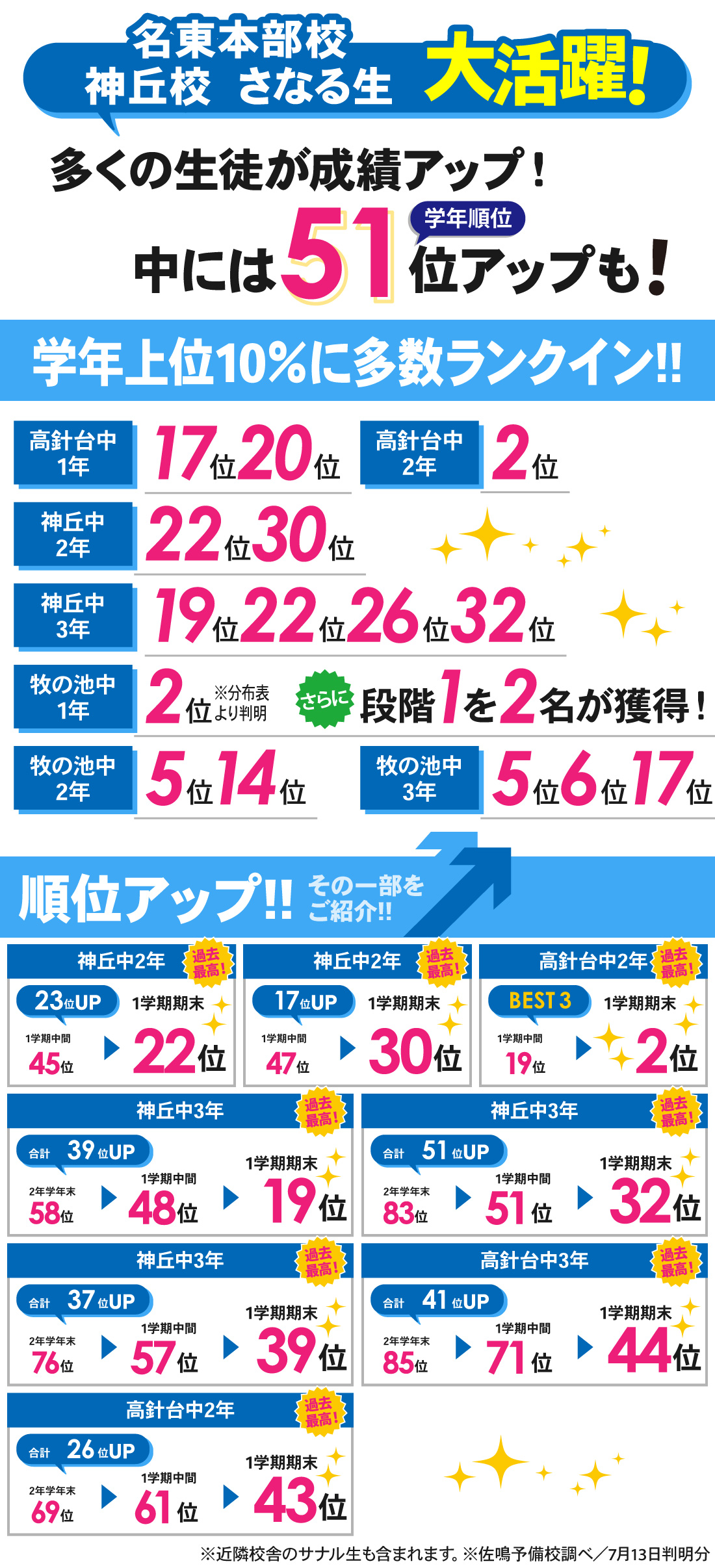 神丘校_1学期期末テスト結果