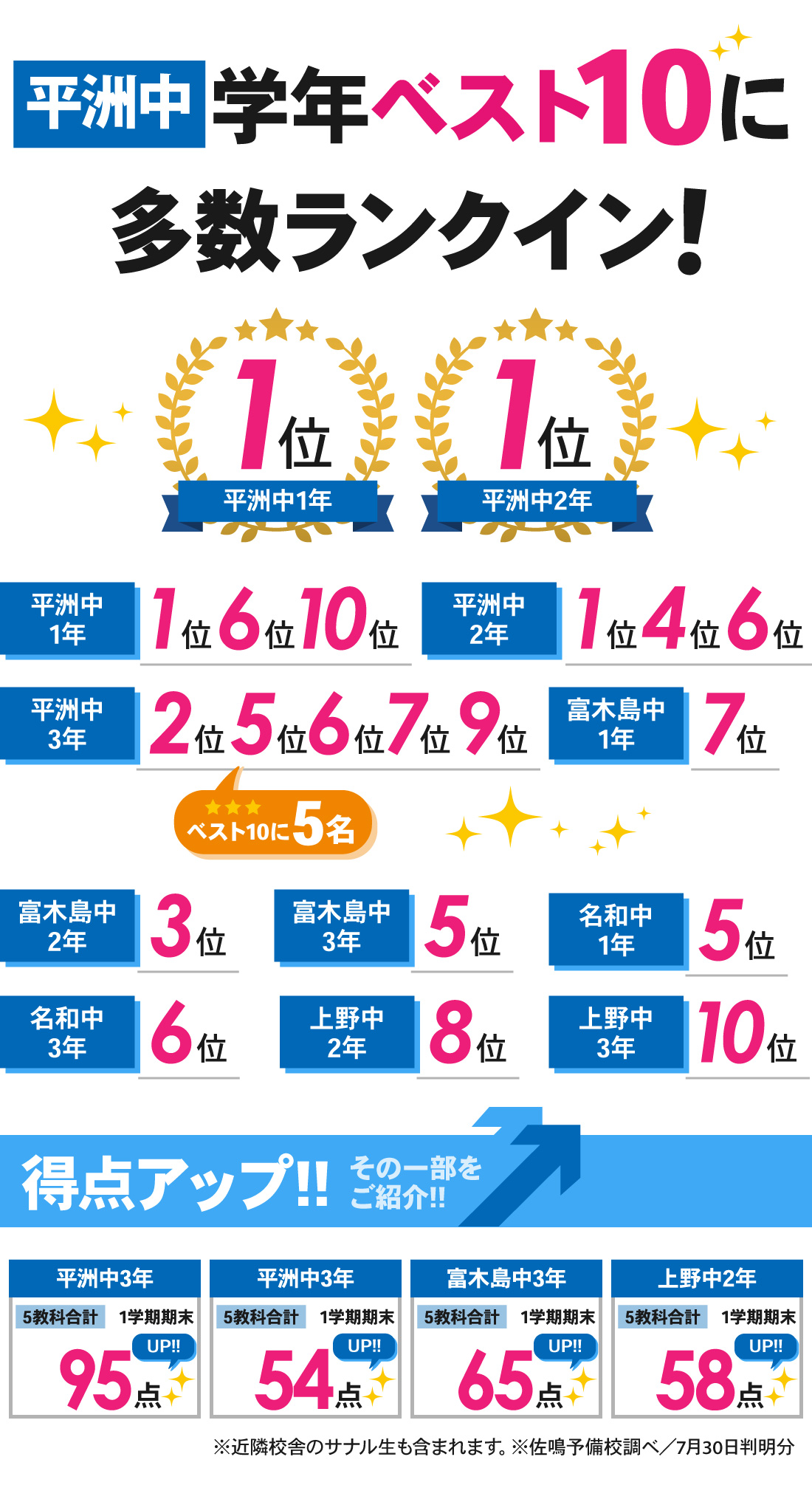 東海校_1学期期末テスト結果
