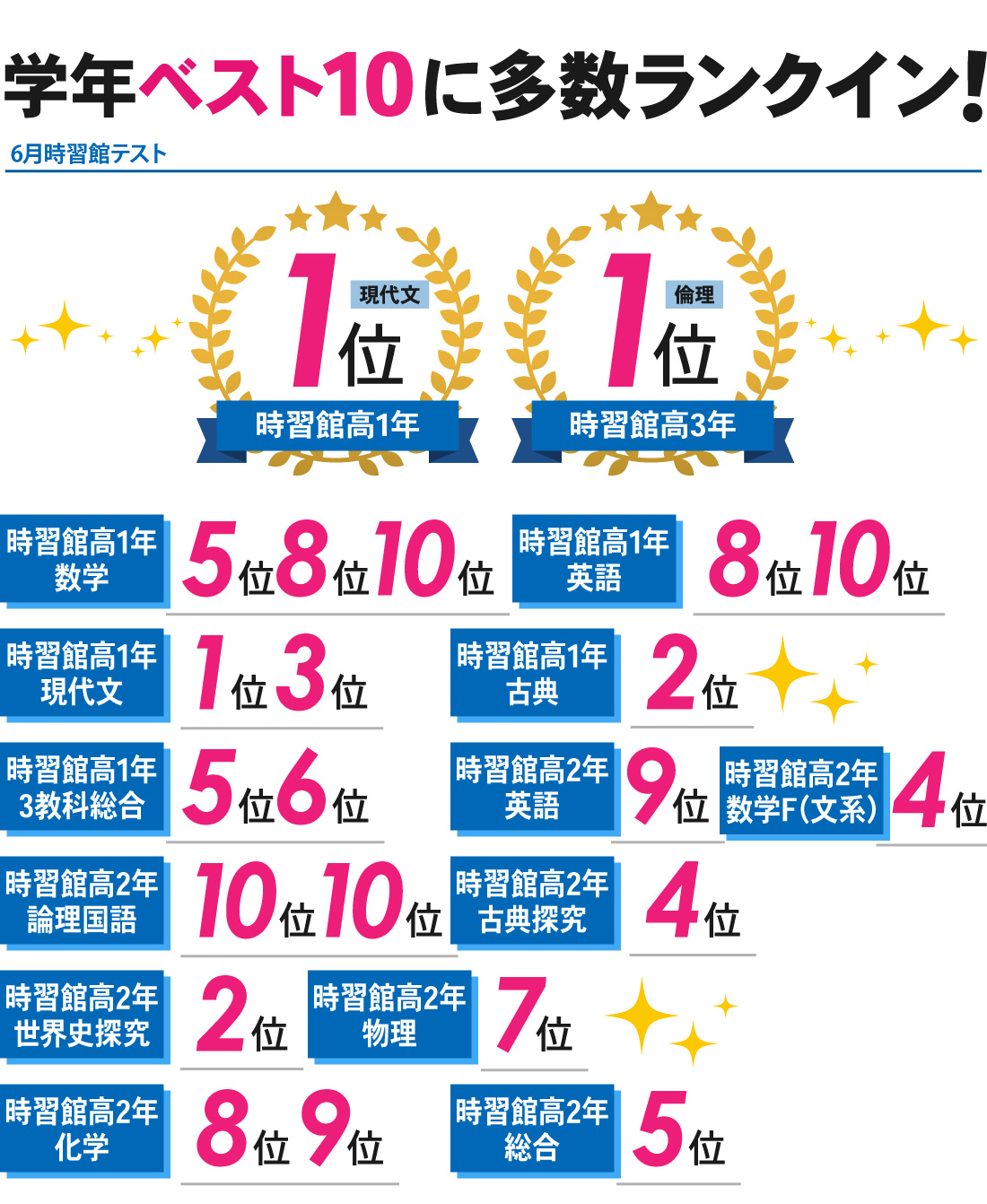 国府駅前校_6月時習館テスト・1学期期末テスト結果