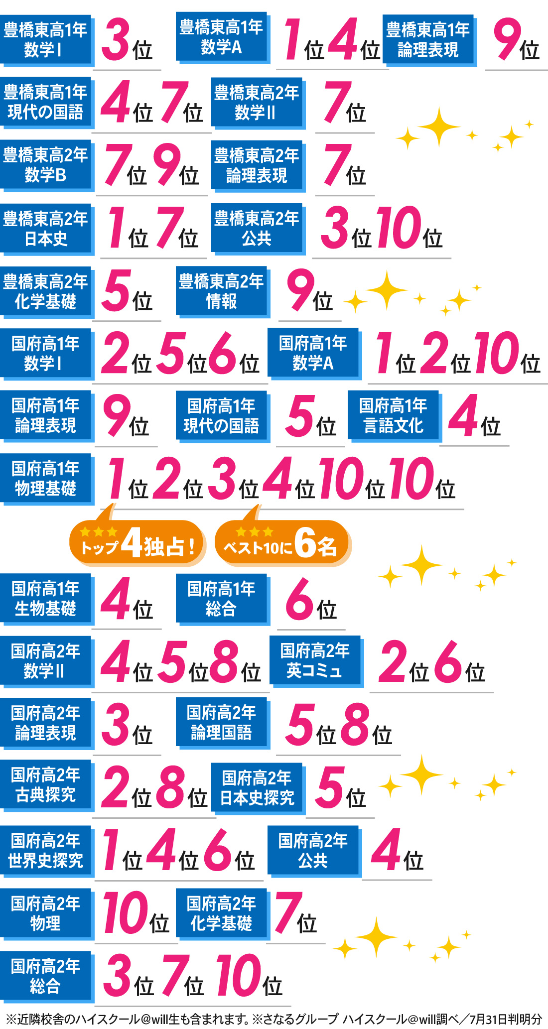 国府駅前校_6月時習館テスト・1学期期末テスト結果