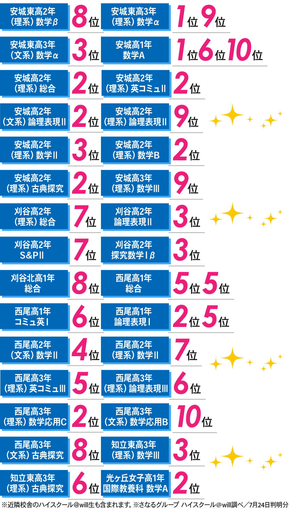 新安城駅前校_1学期期末考査結果
