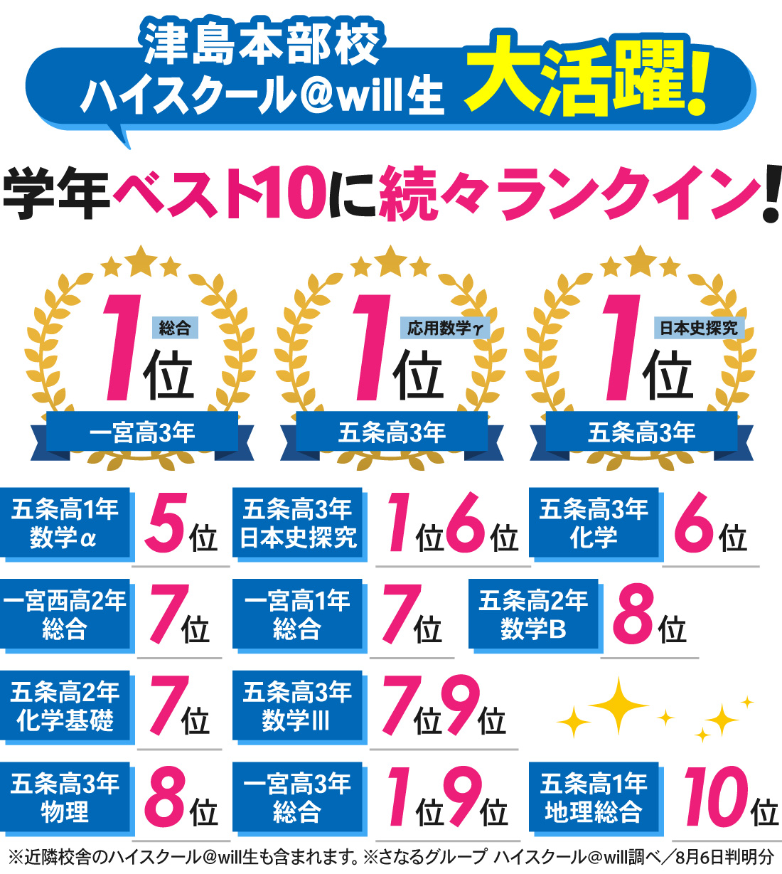 津島本部校_1学期期末考査結果