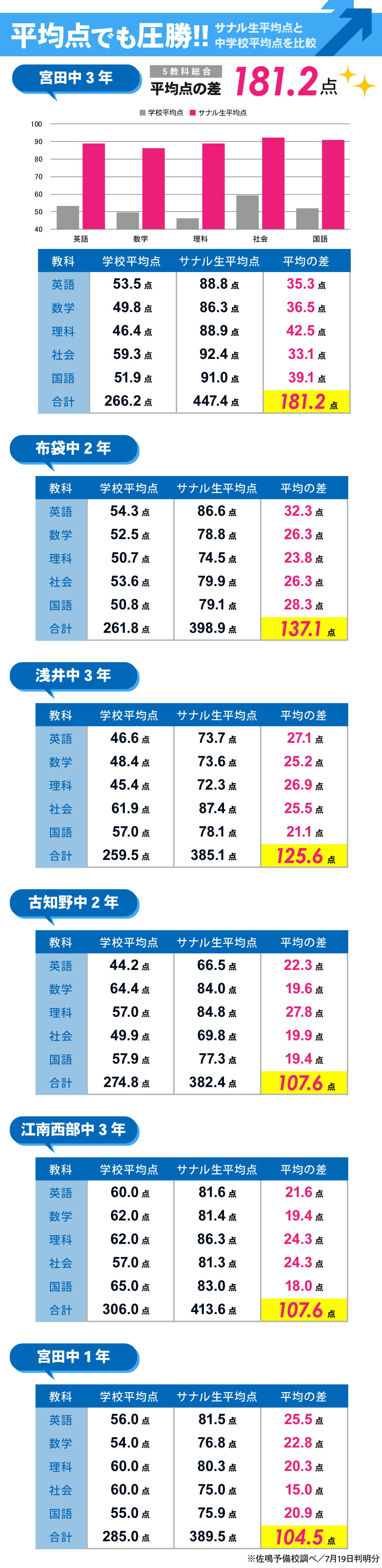 江南校_1学期期末テスト結果