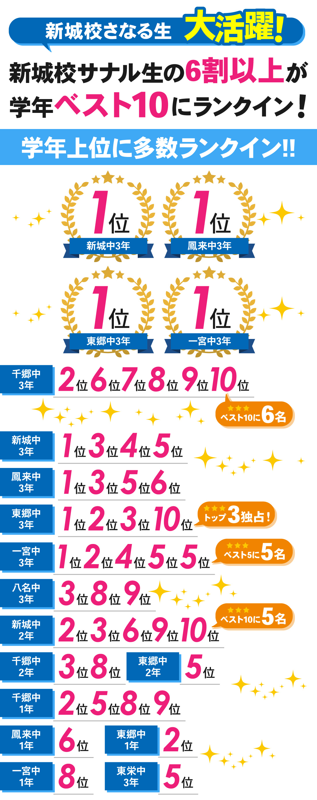 新城校_1学期期末テスト結果