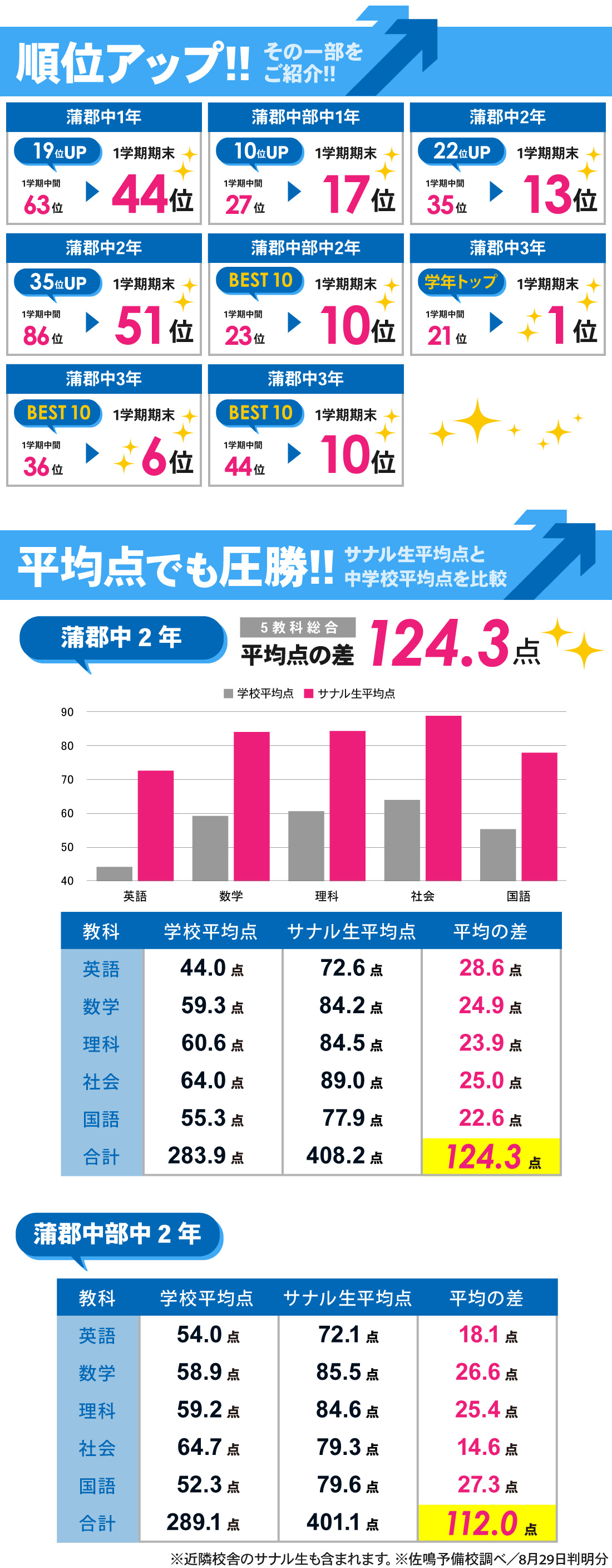 蒲郡本部校_1学期期末テスト結果