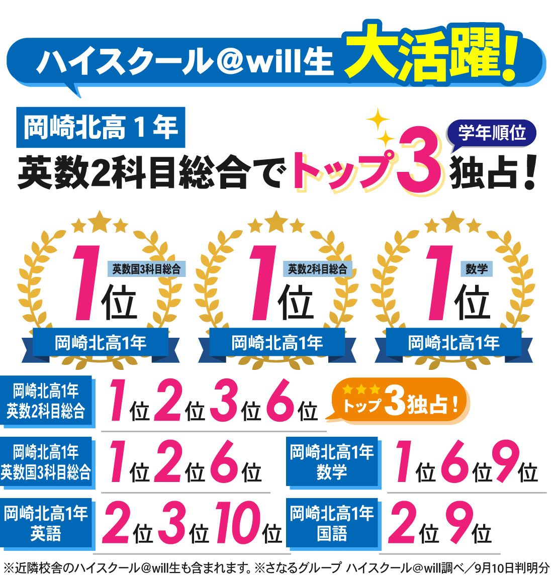 岡崎本部校_7月進研模試結果