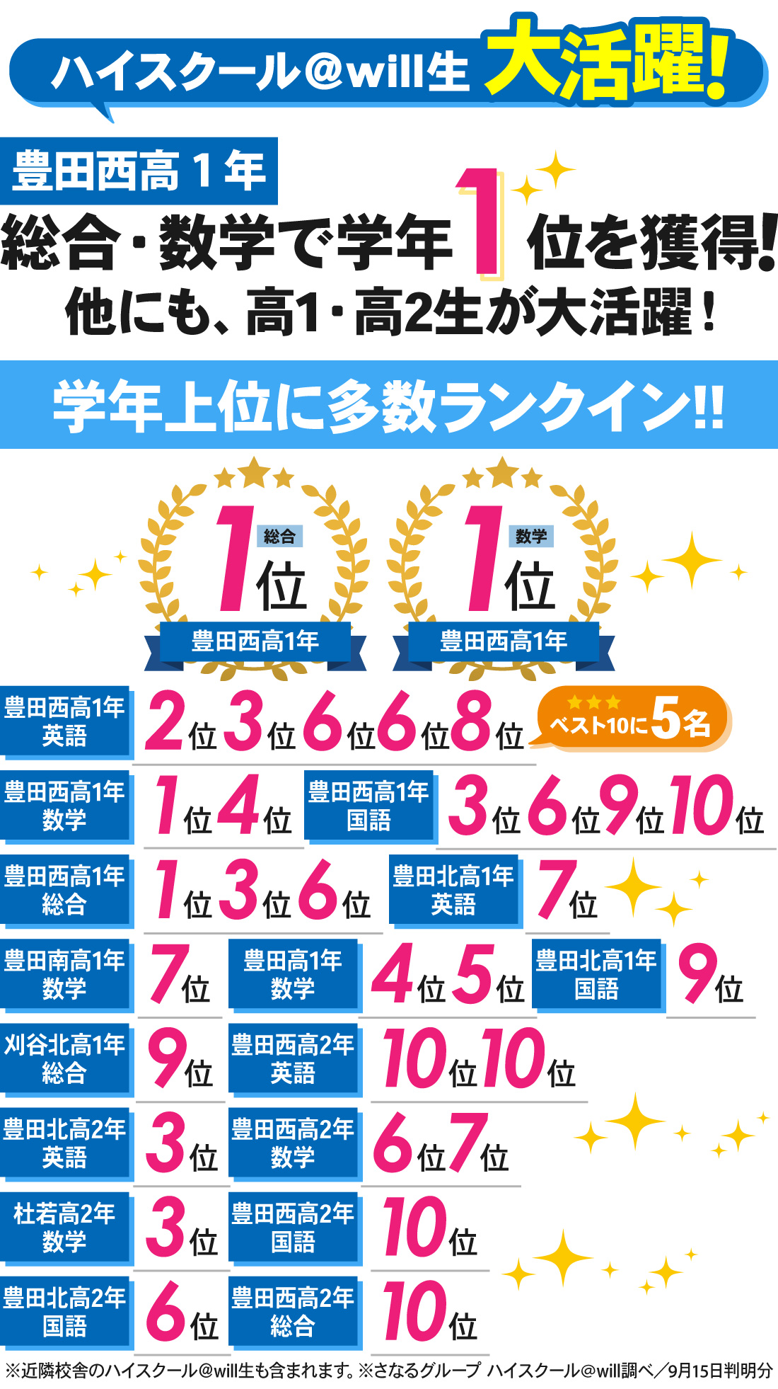 豊田本部校_7月進研模試結果