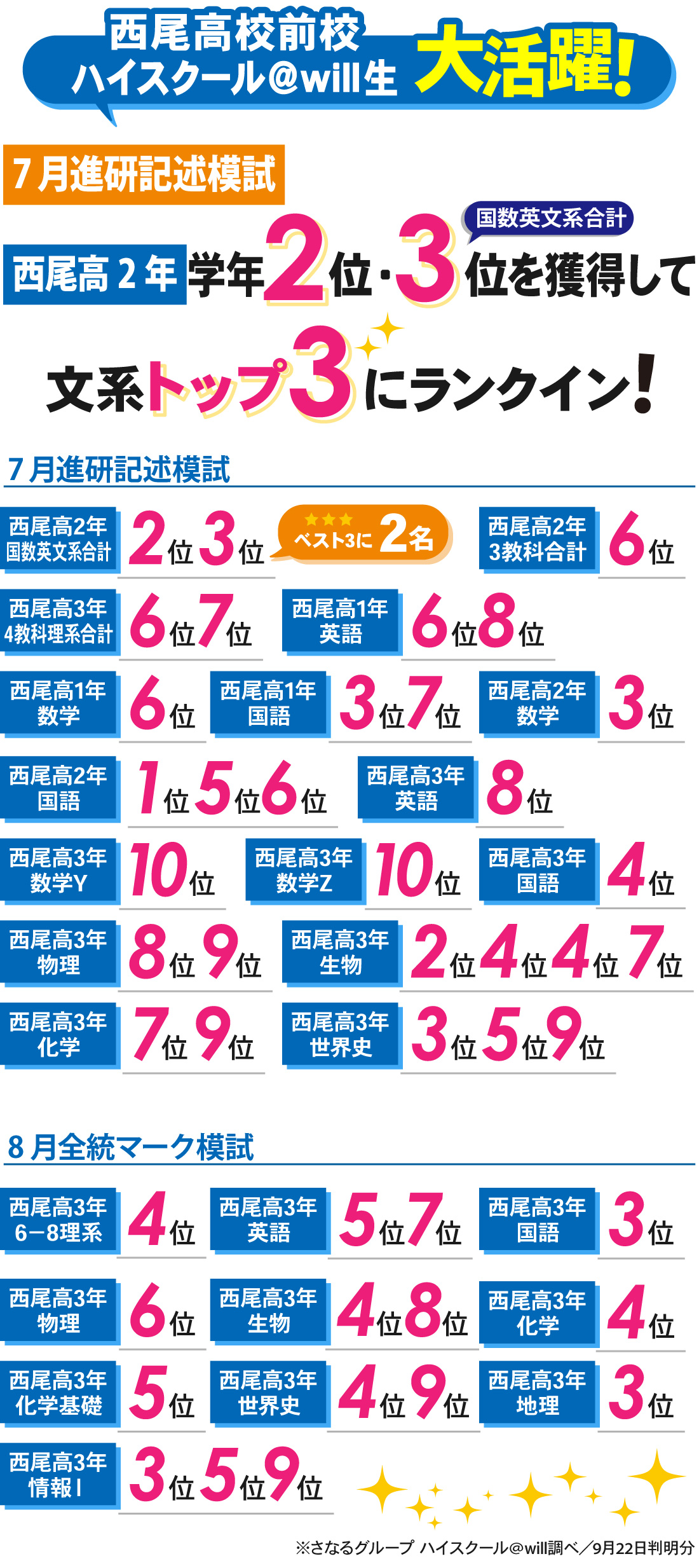 西尾高校前校_7月進研記述模試・8月全統マーク模試結果