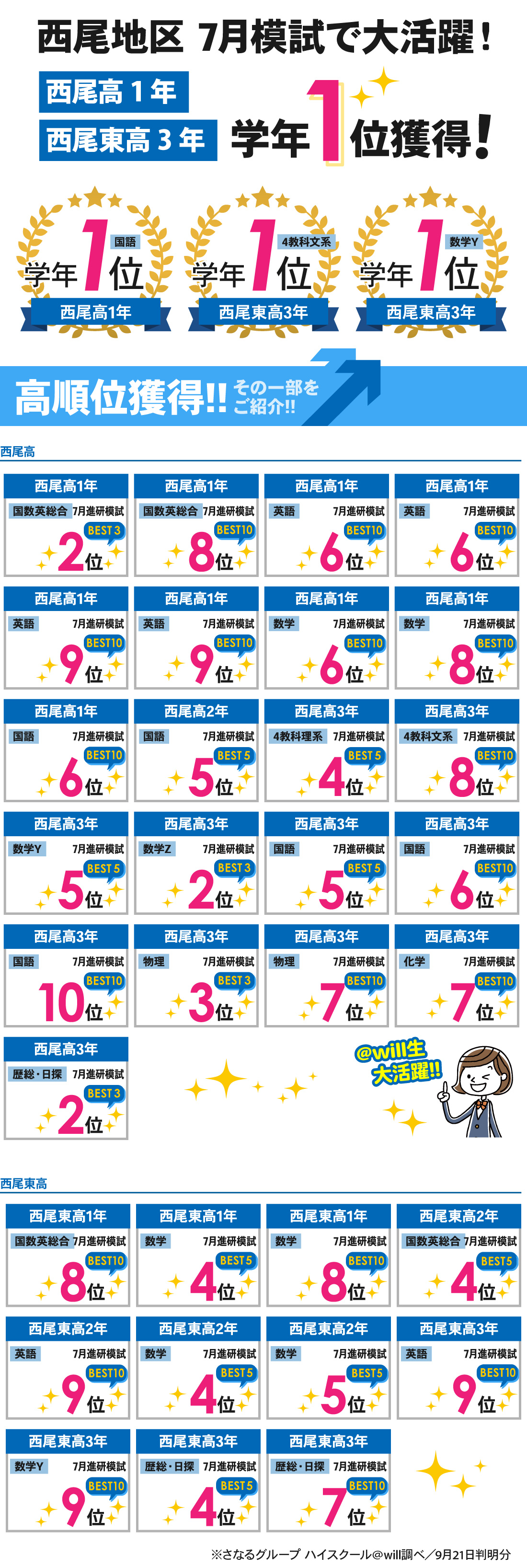 西尾本部校_7月記述模試結果