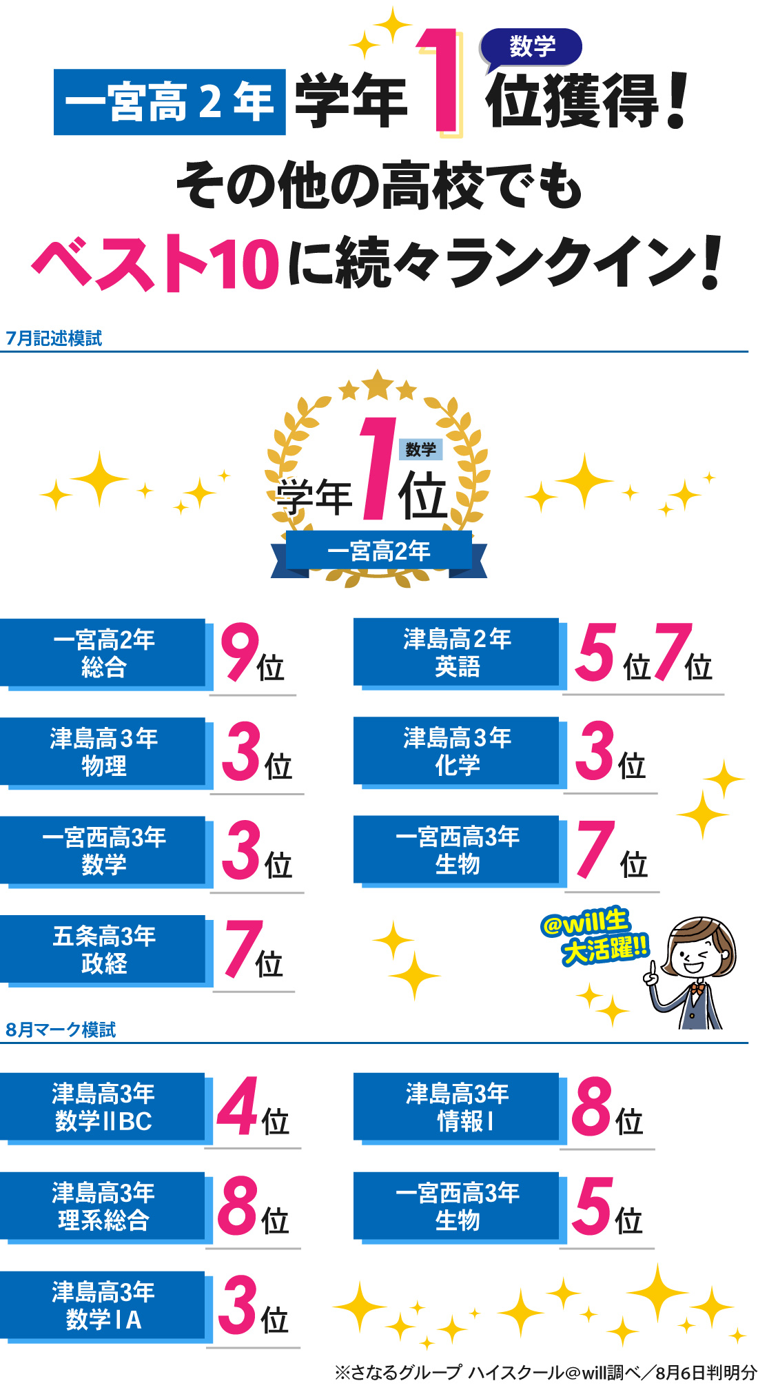 津島本部校_7月記述模試 / 8月マーク模試結果