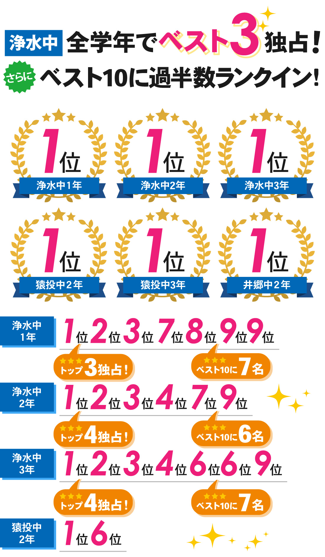 浄水駅前校_前期期末テスト結果