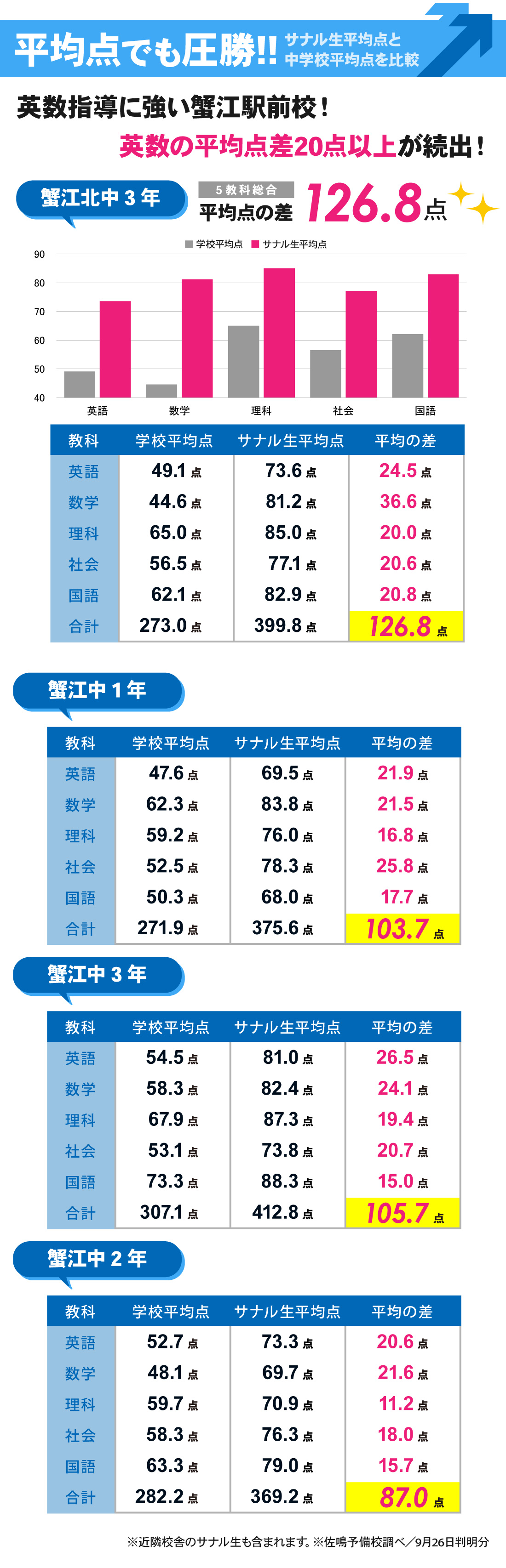 蟹江駅前校_前期期末テスト（定期考査②）結果