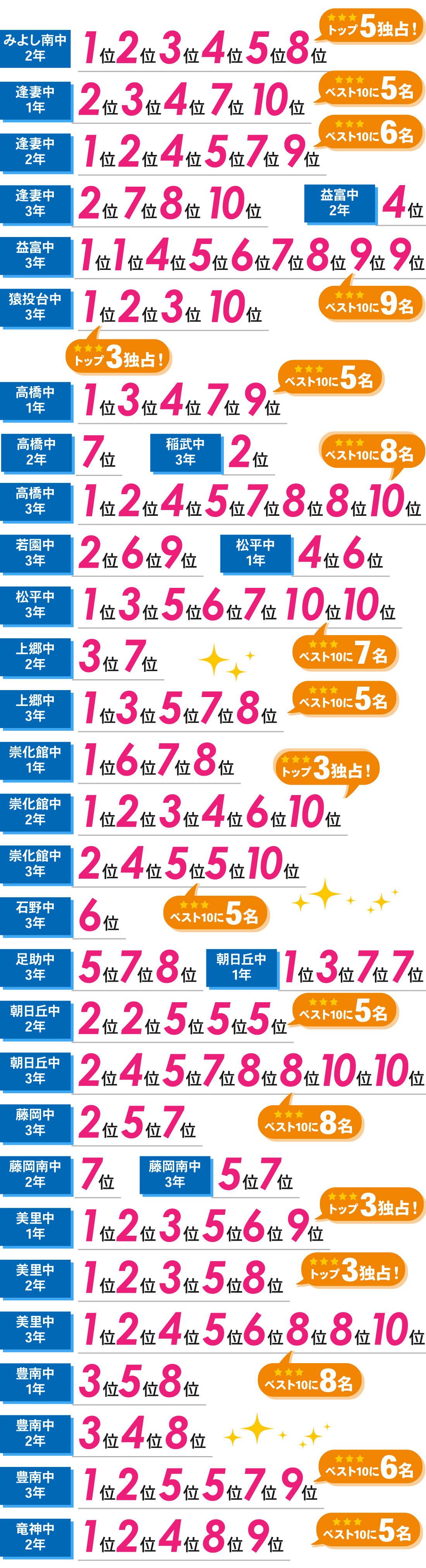 豊田本部校_2026年度前期期末テスト結果