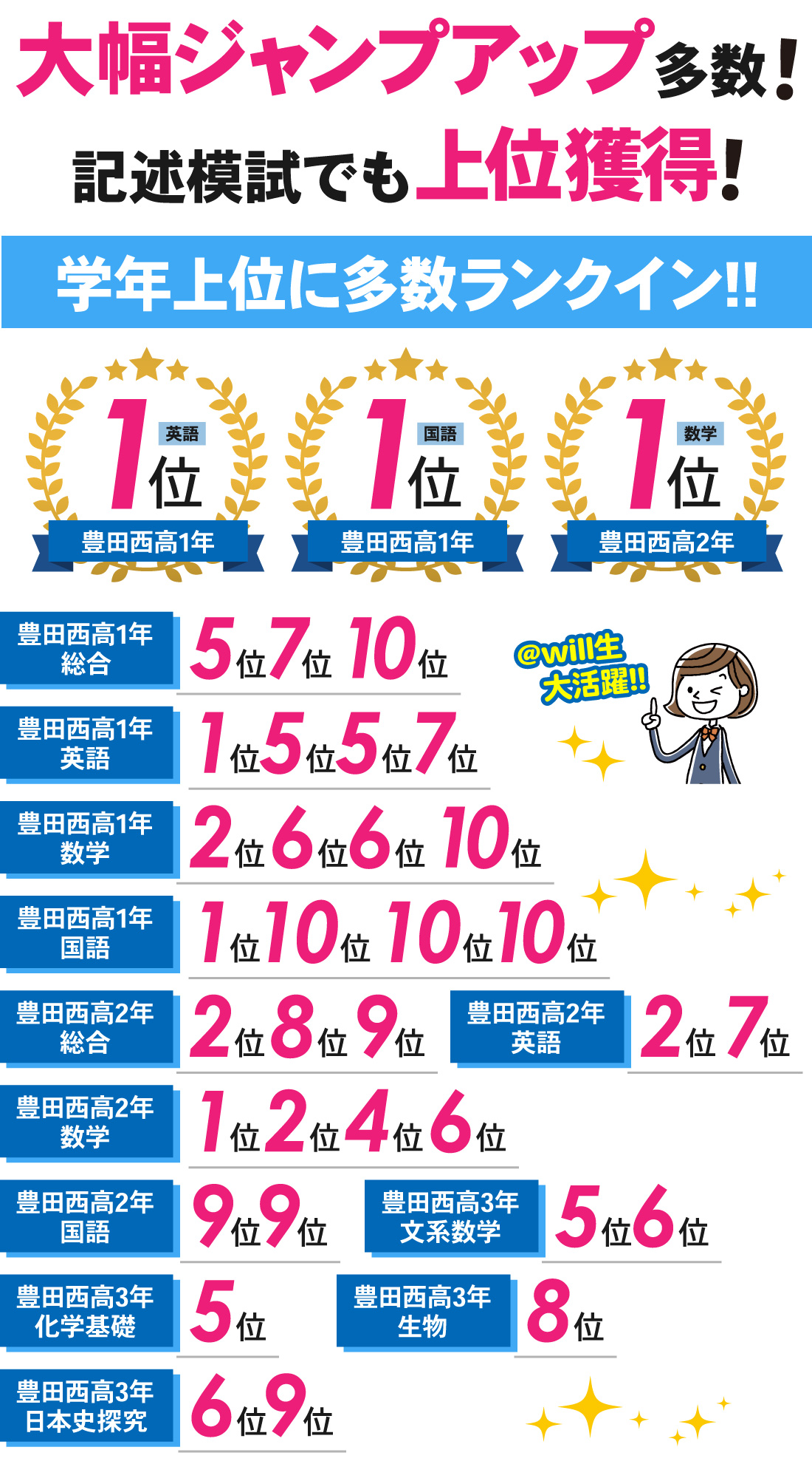 豊田西高校前校_7月記述模試結果