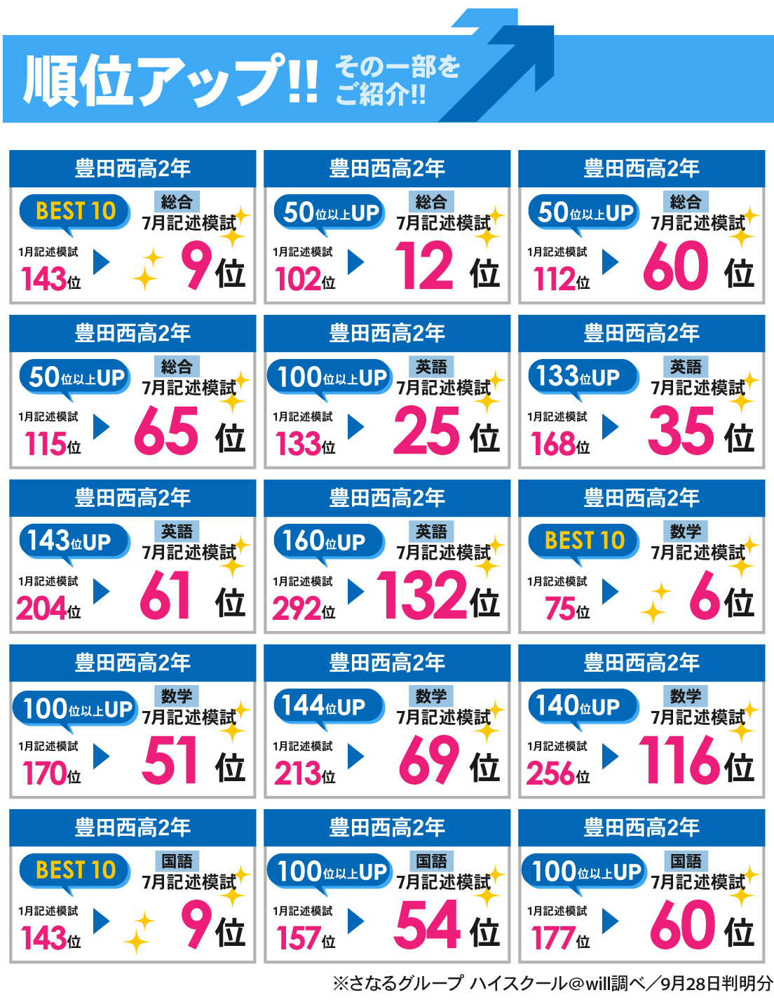 豊田西高校前校_7月記述模試結果