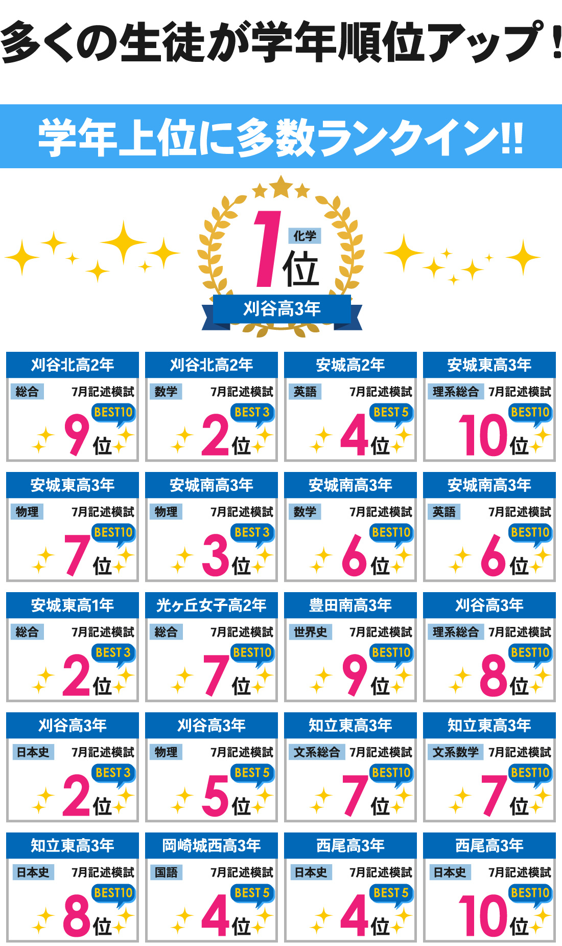 新安城駅前校_7月記述模試結果