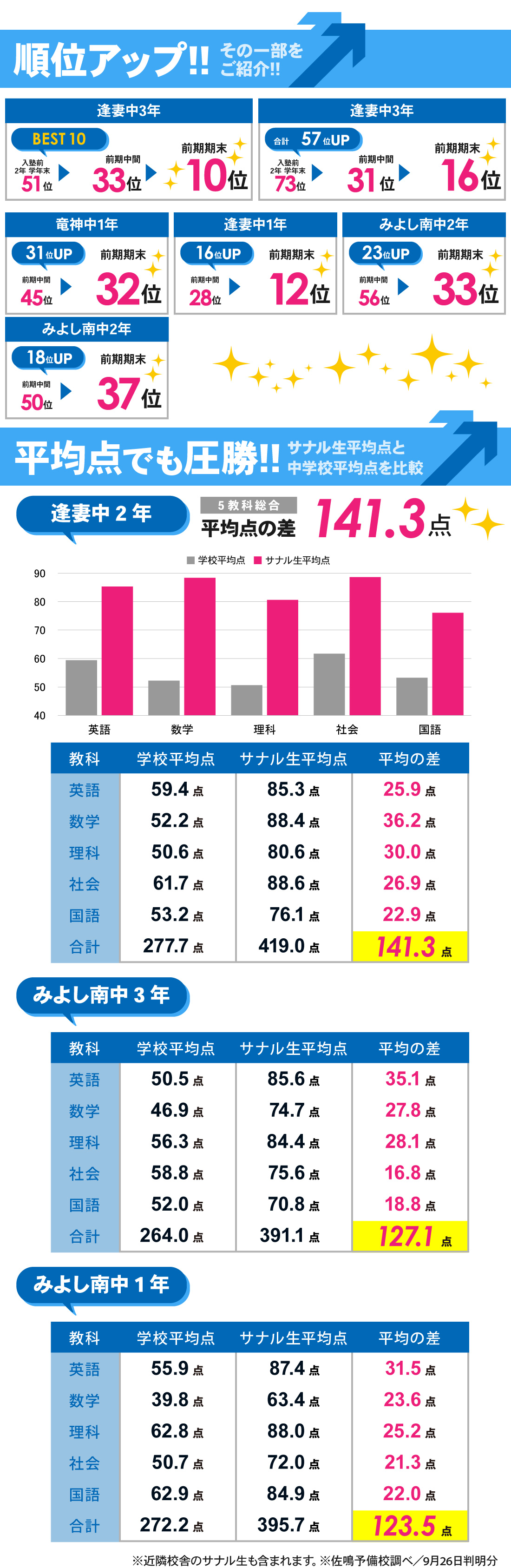 元町校_前期期末テスト結果