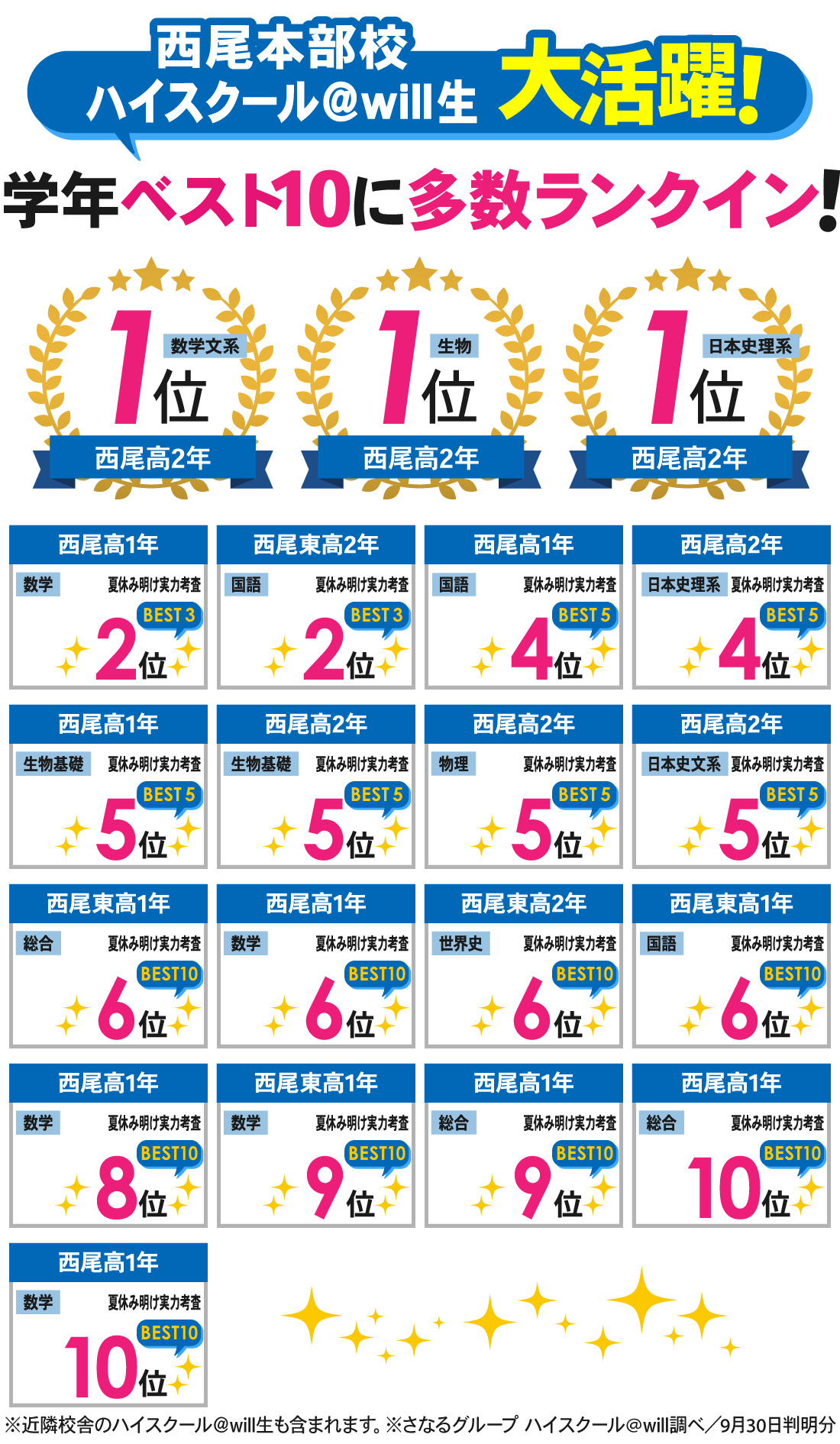 西尾本部校_夏休み明け実力考査結果