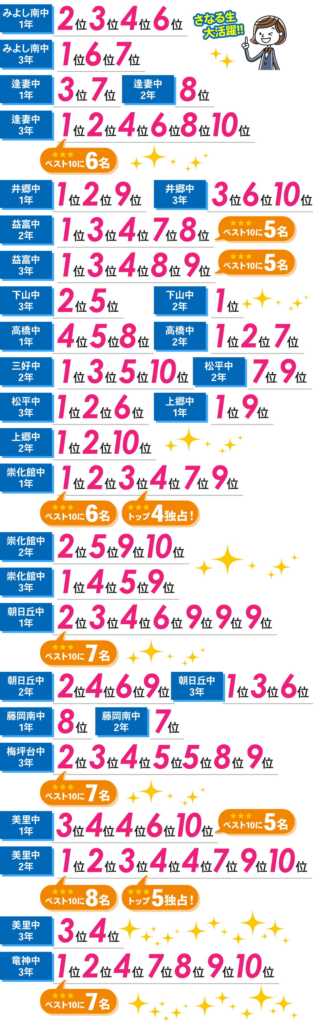 豊田本部校_前期期末テスト結果