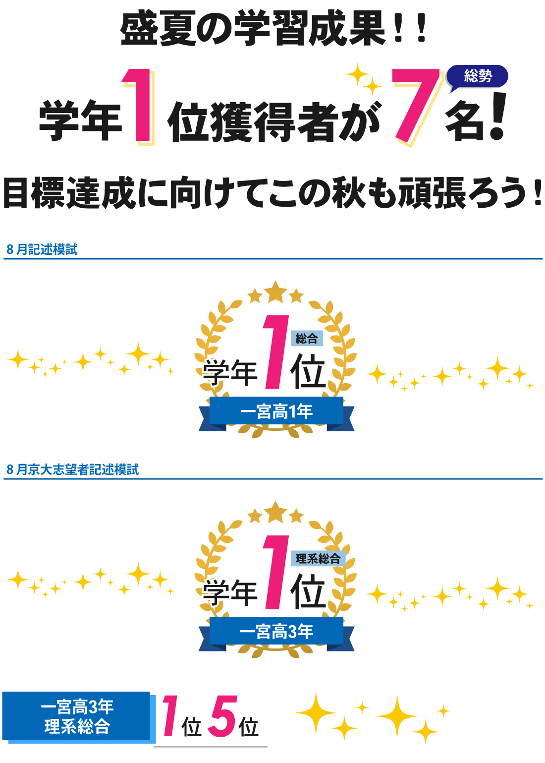 一宮壹心館_7月/8月実施模試結果
