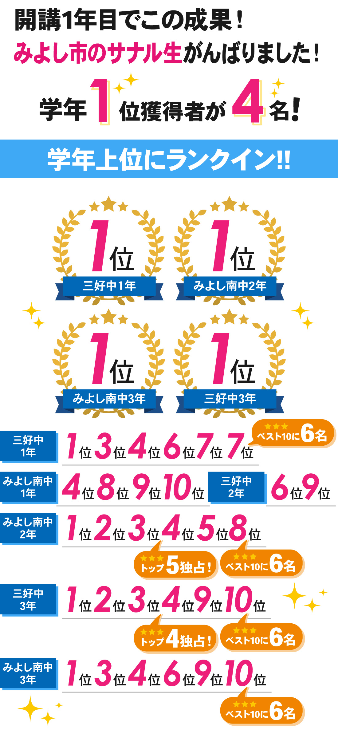みよし中央校_前期期末テスト結果