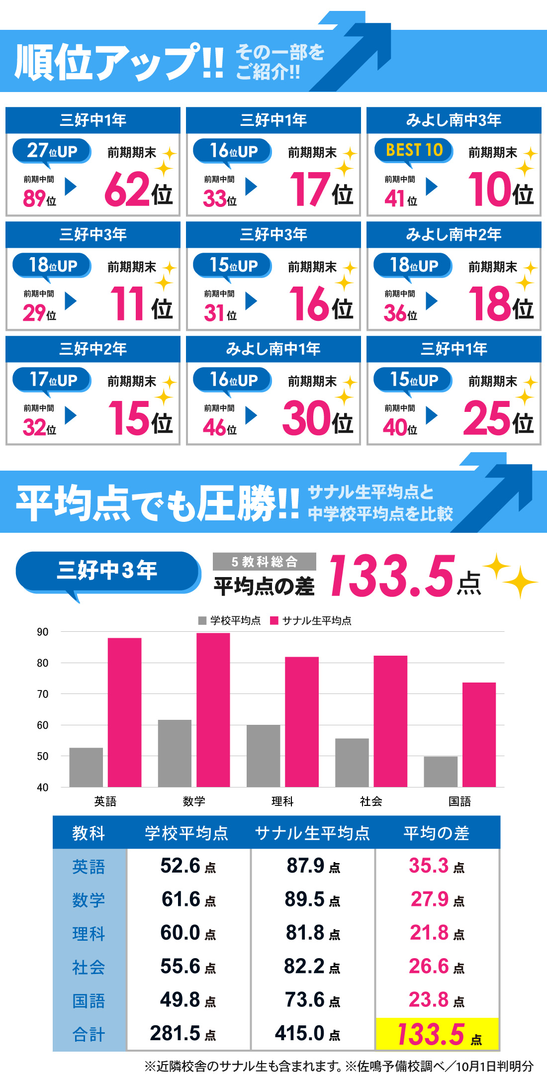 みよし中央校_前期期末テスト結果