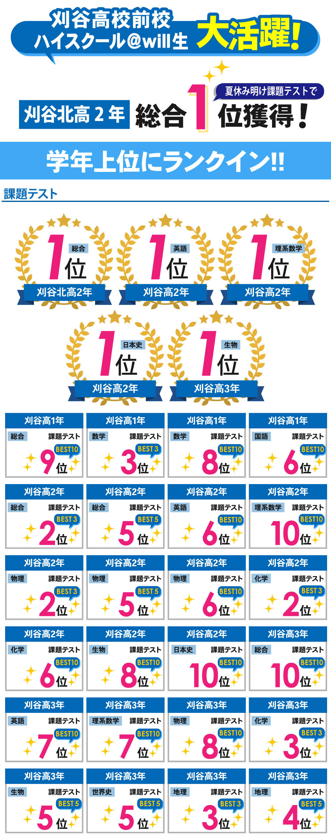 刈谷高校前校_7月進研記述模試・課題テスト結果