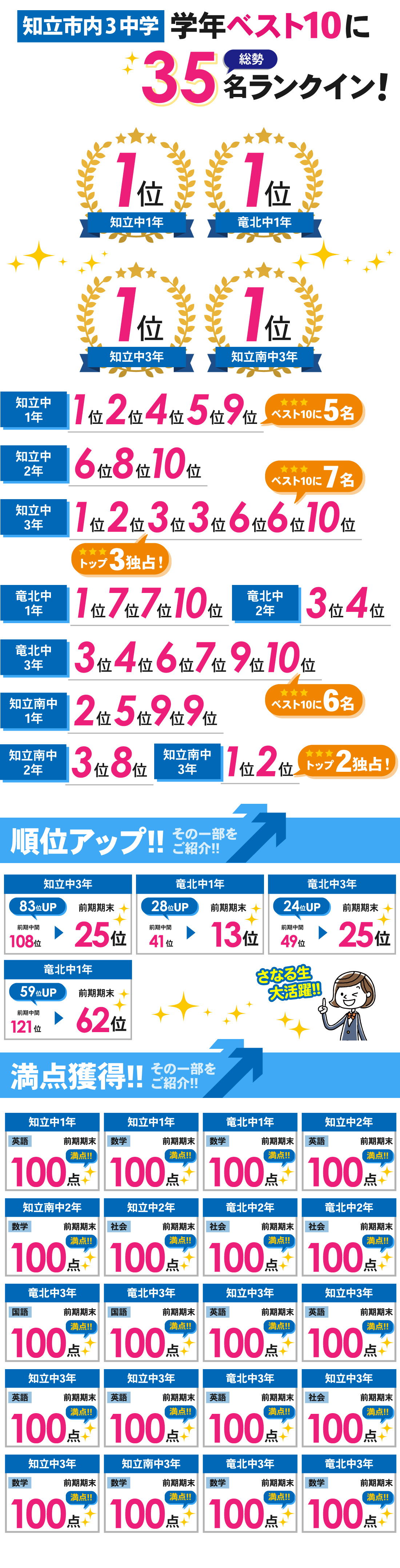 知立本校_前期期末テスト結果