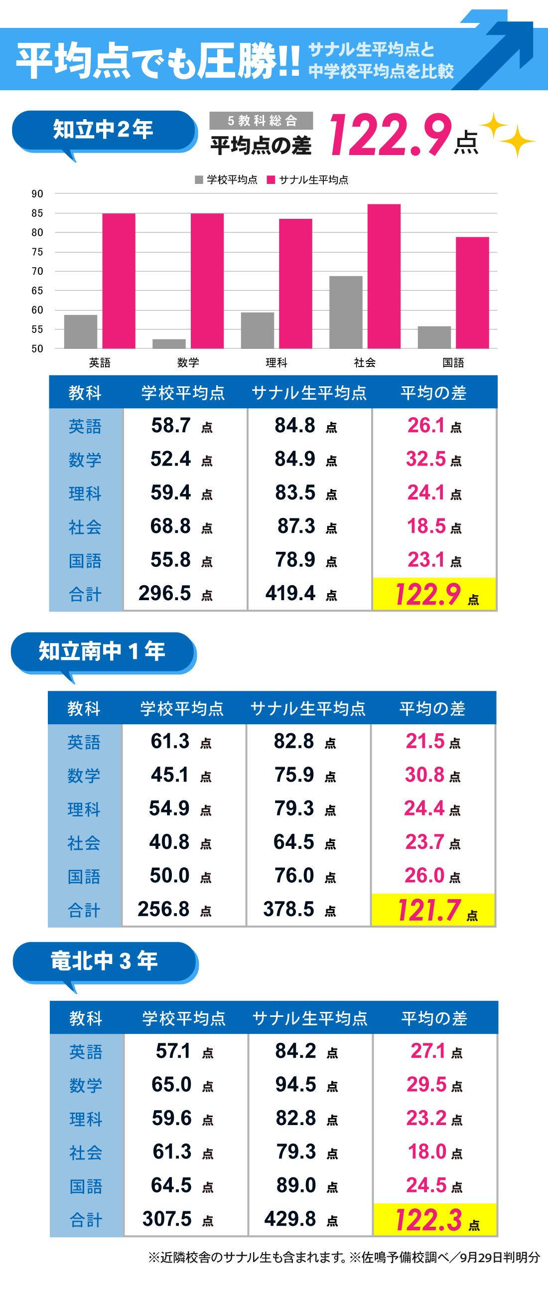 知立本校_前期期末テスト結果