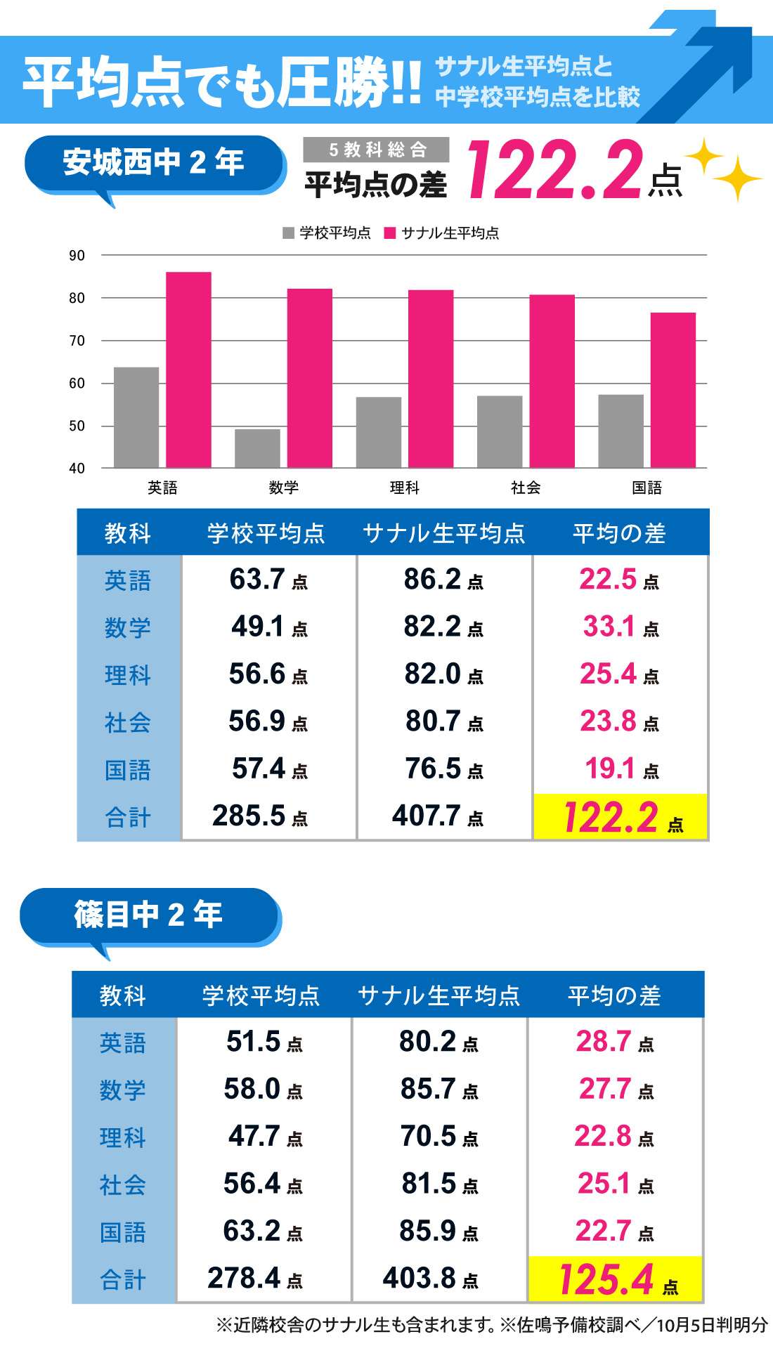東刈谷駅前校_第2回定期テスト結果