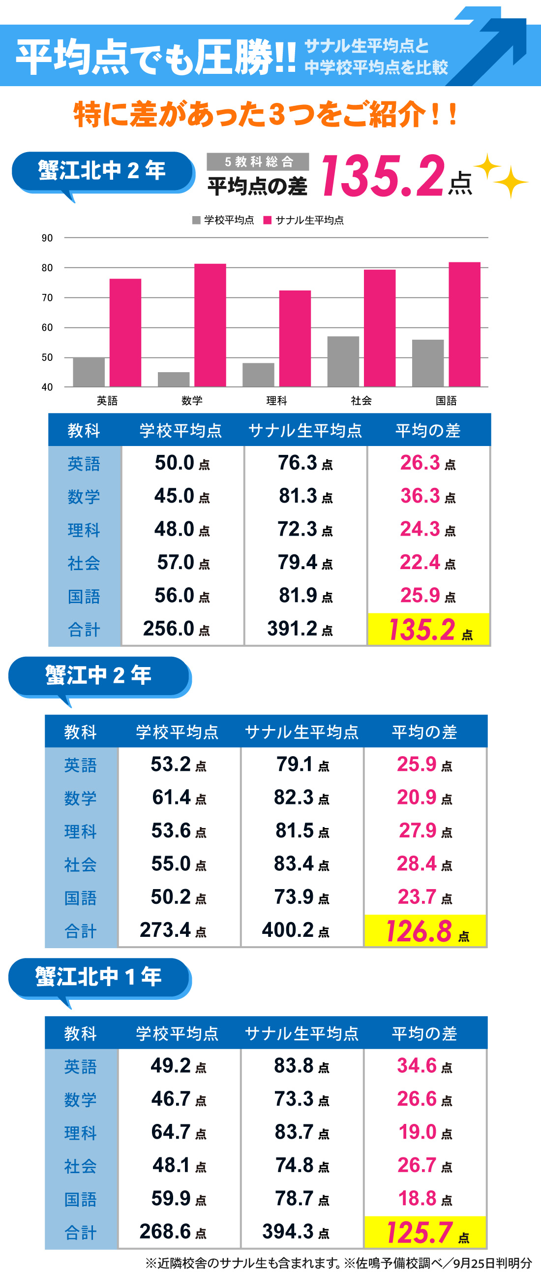 蟹江駅前校_1学期期末テスト・前期期末テスト結果