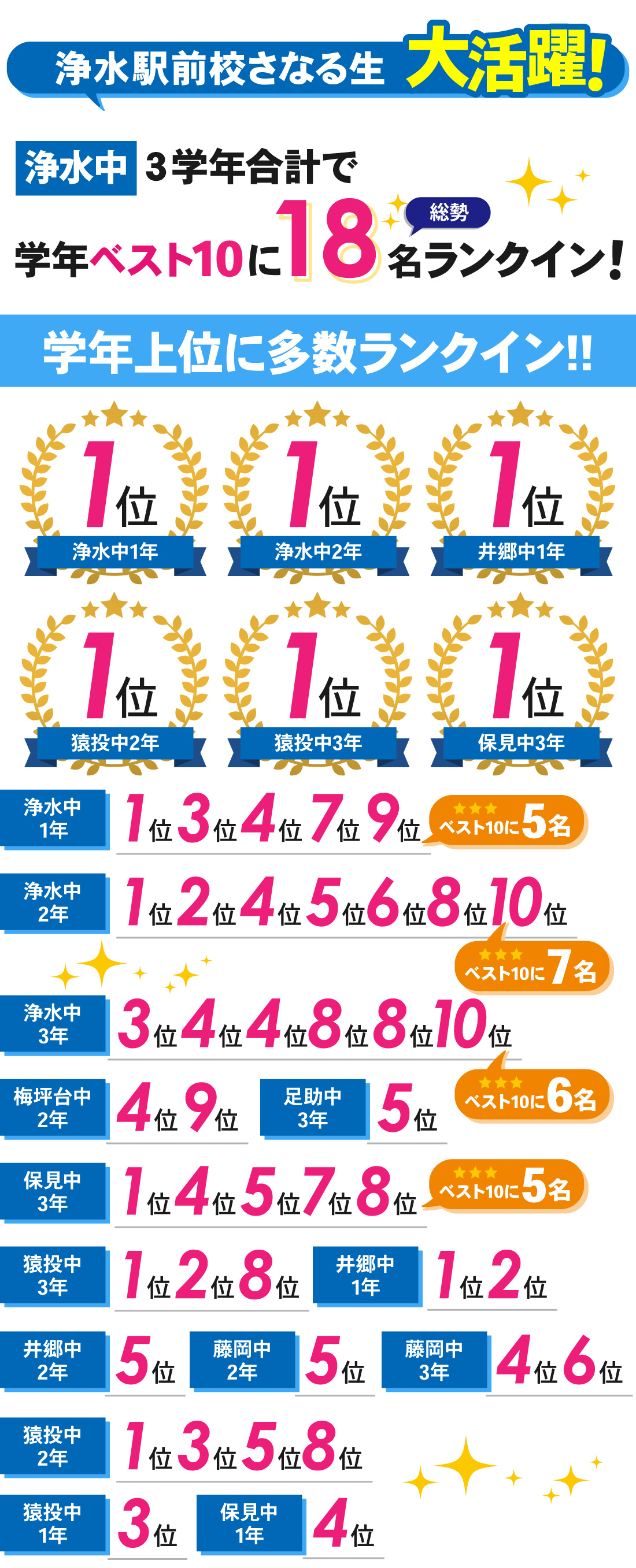 浄水駅前校_前期期末テスト結果