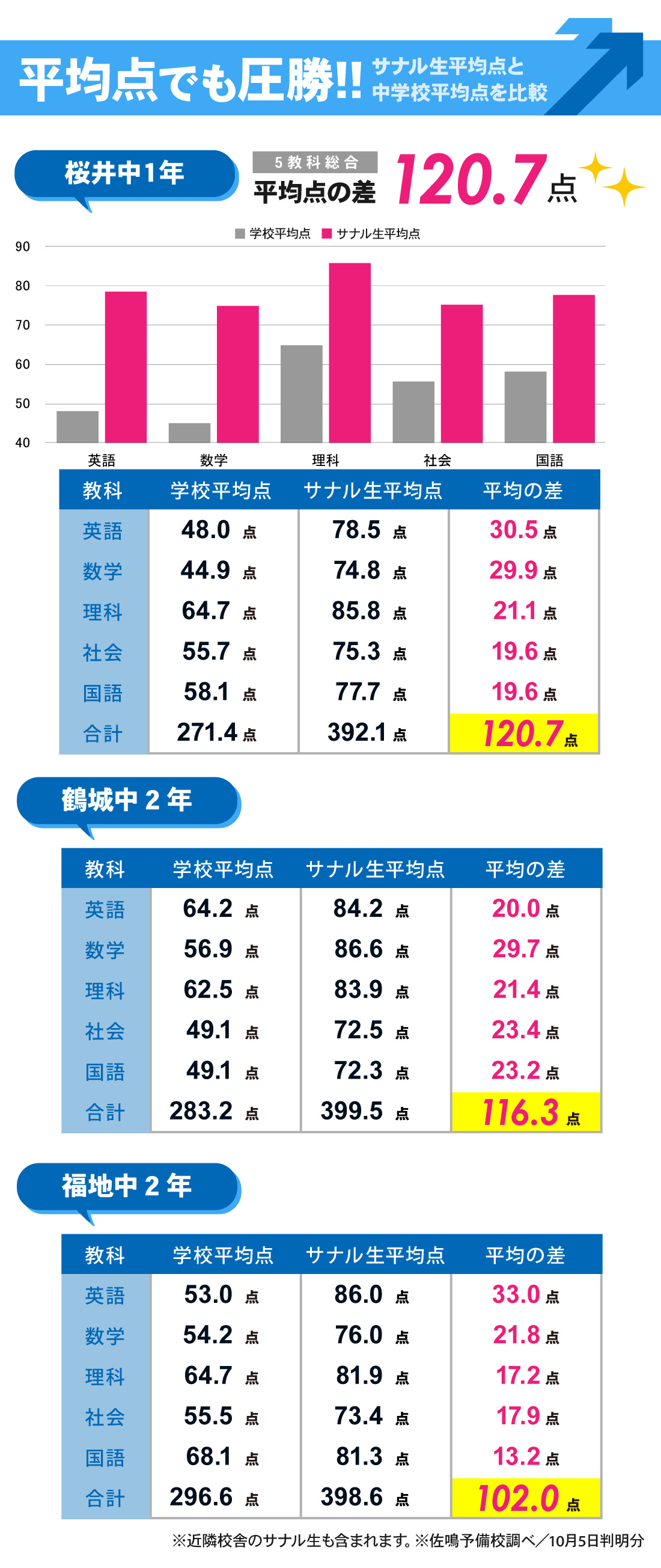 西尾本部校_2学期中間テスト結果