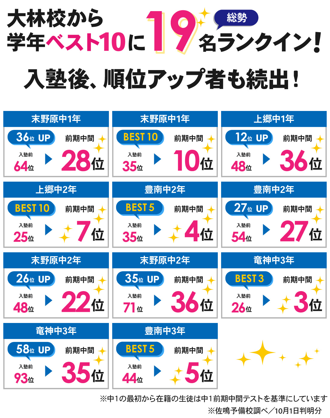 大林校_前期期末テスト結果