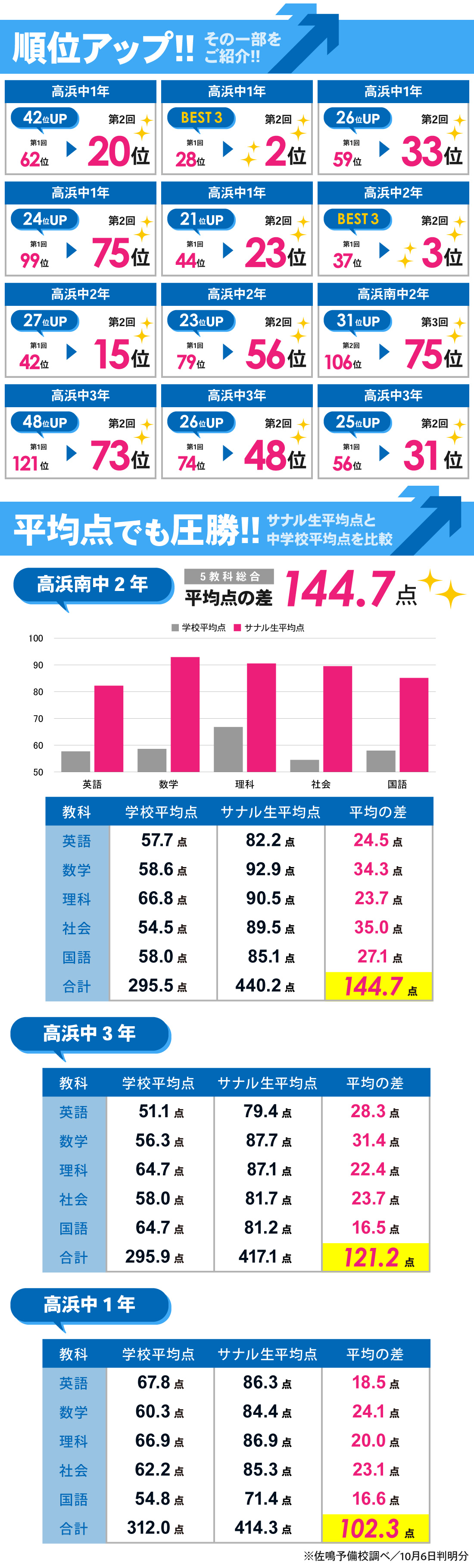 高浜本部校_[高浜中]第2回定期テスト／[高浜南中]第3回定期テスト結果