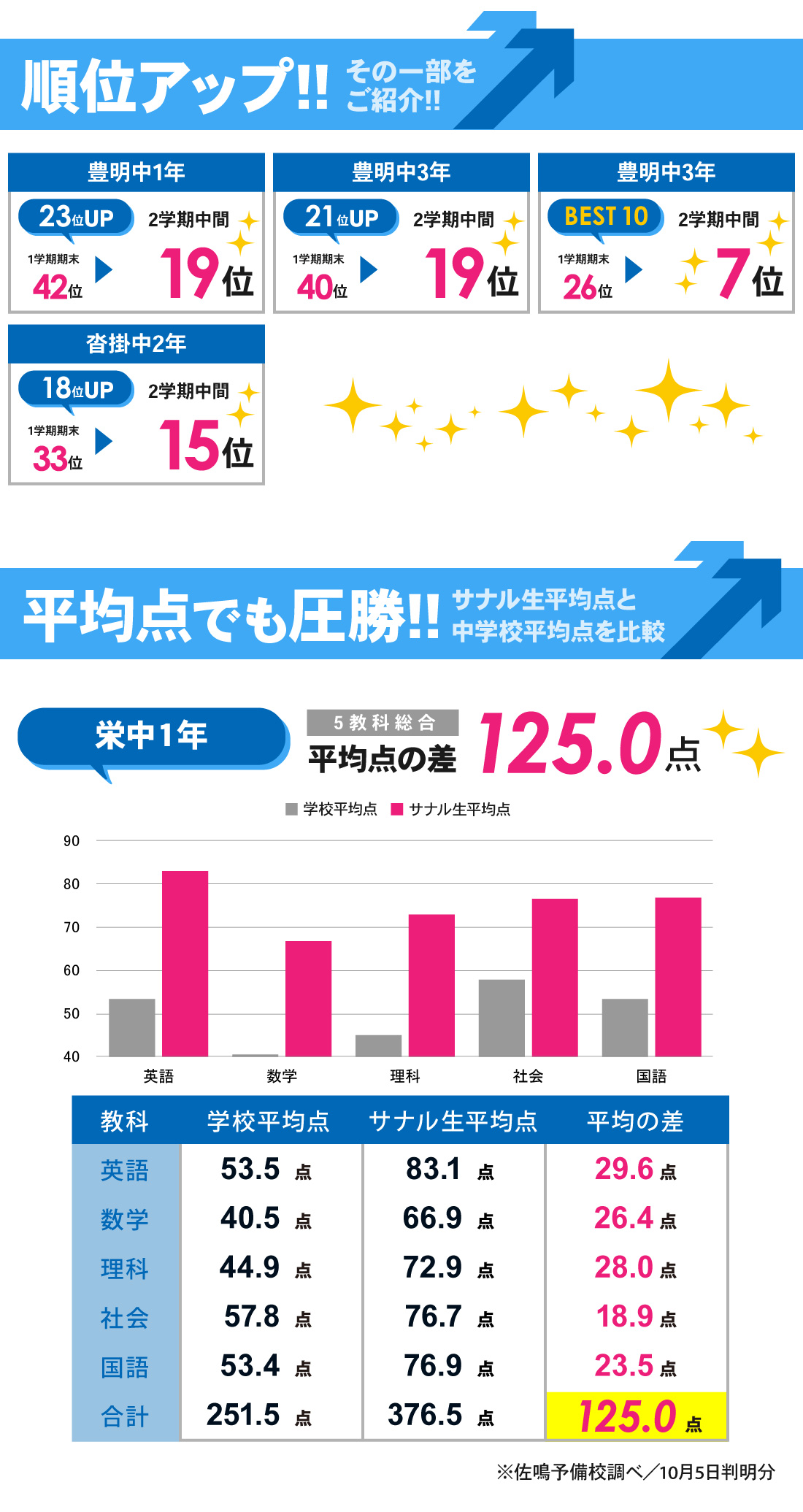 豊明校_2学期中間テスト結果