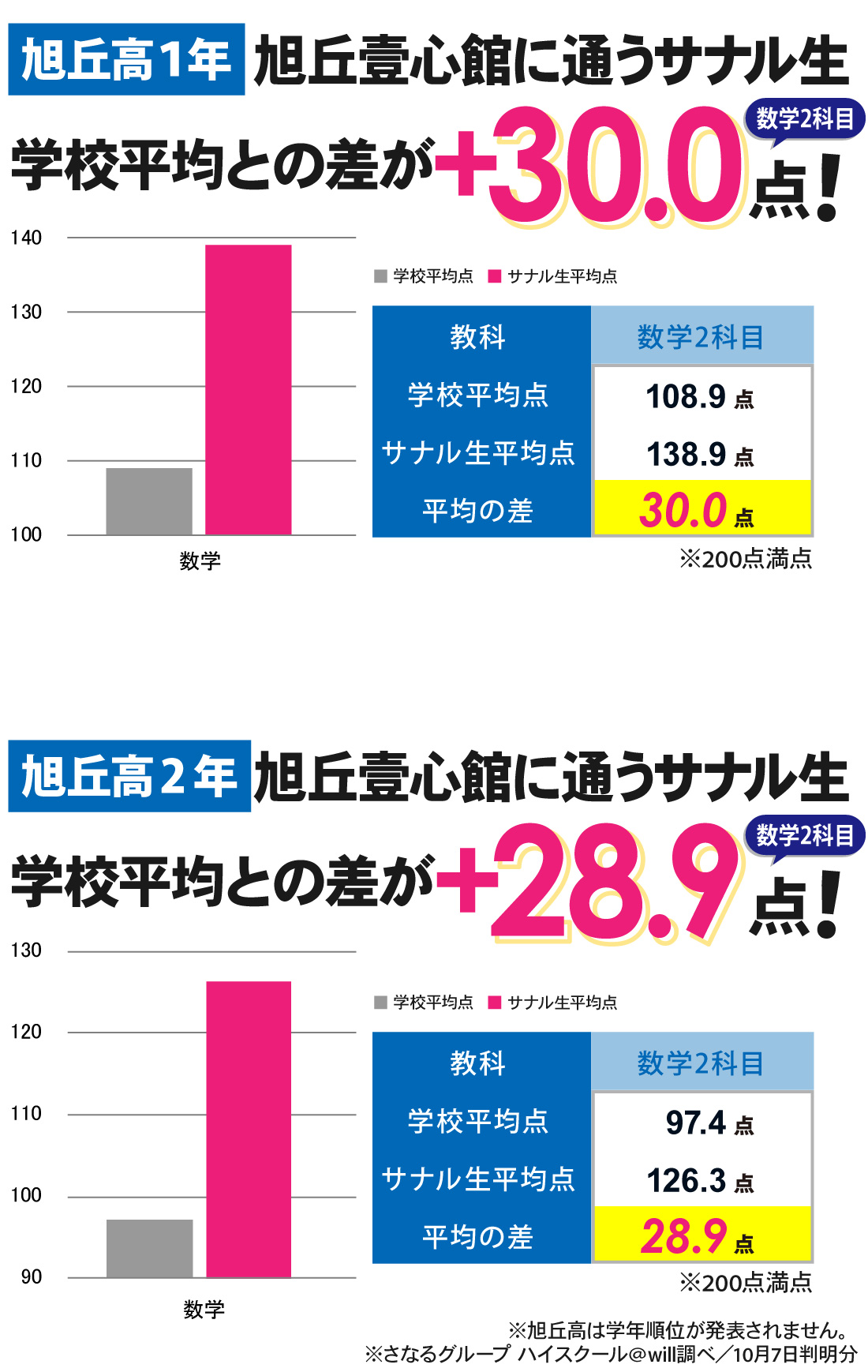 旭丘壹心館_第2回定期試験結果