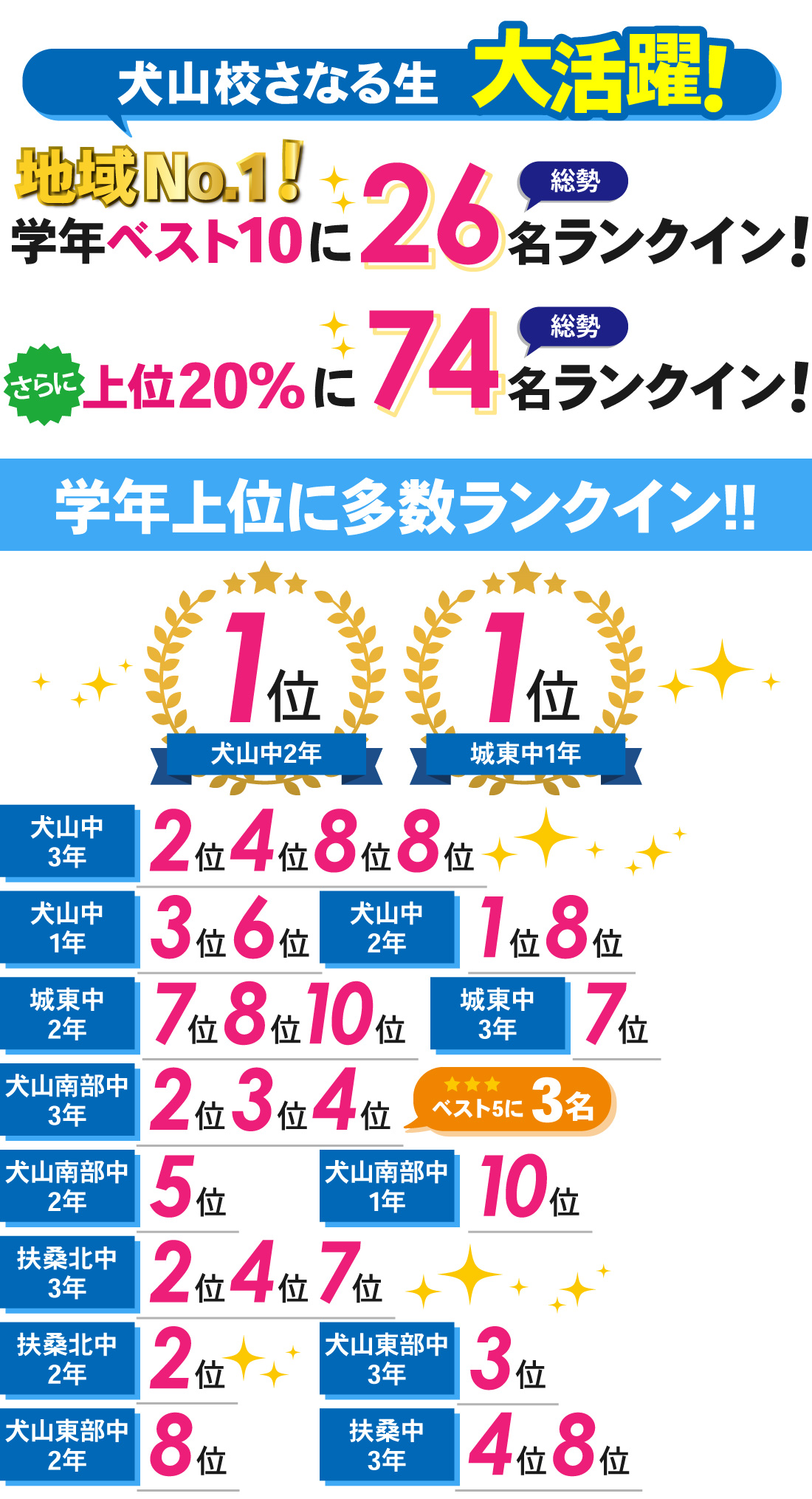 犬山校_前期期末テスト結果