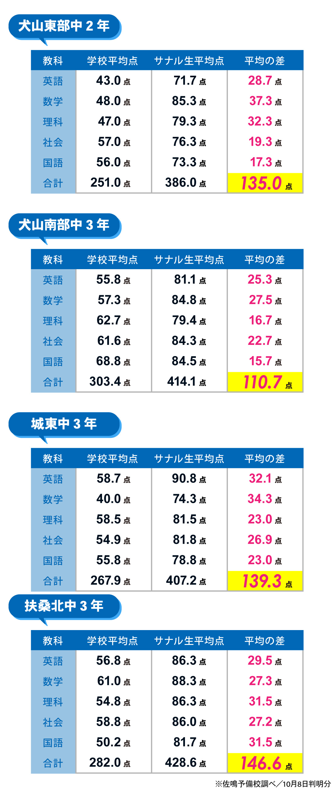 犬山校_前期期末テスト結果