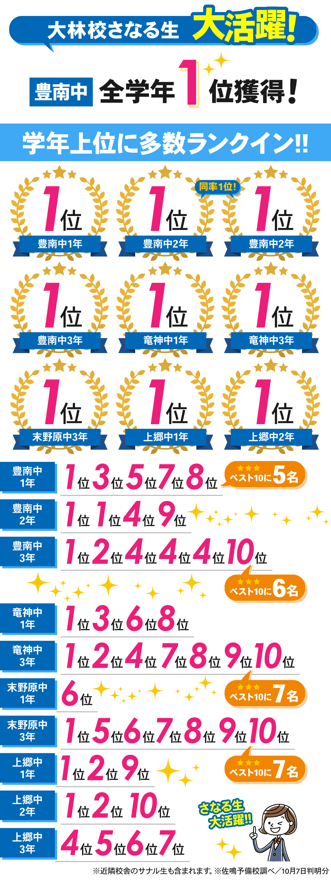 大林校_前期期末テスト結果