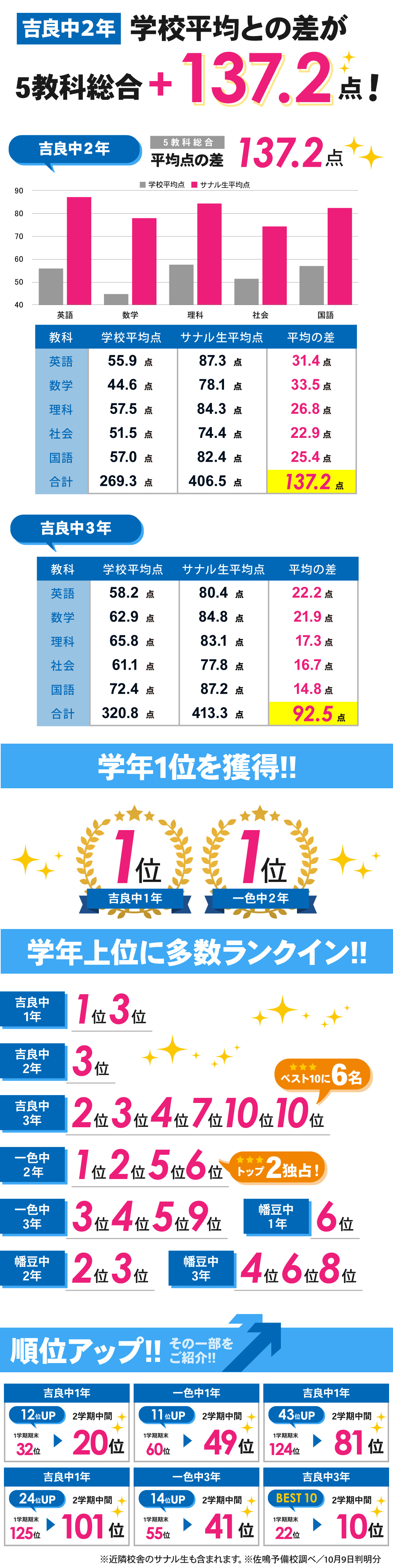 吉良吉田校_2学期中間テスト結果