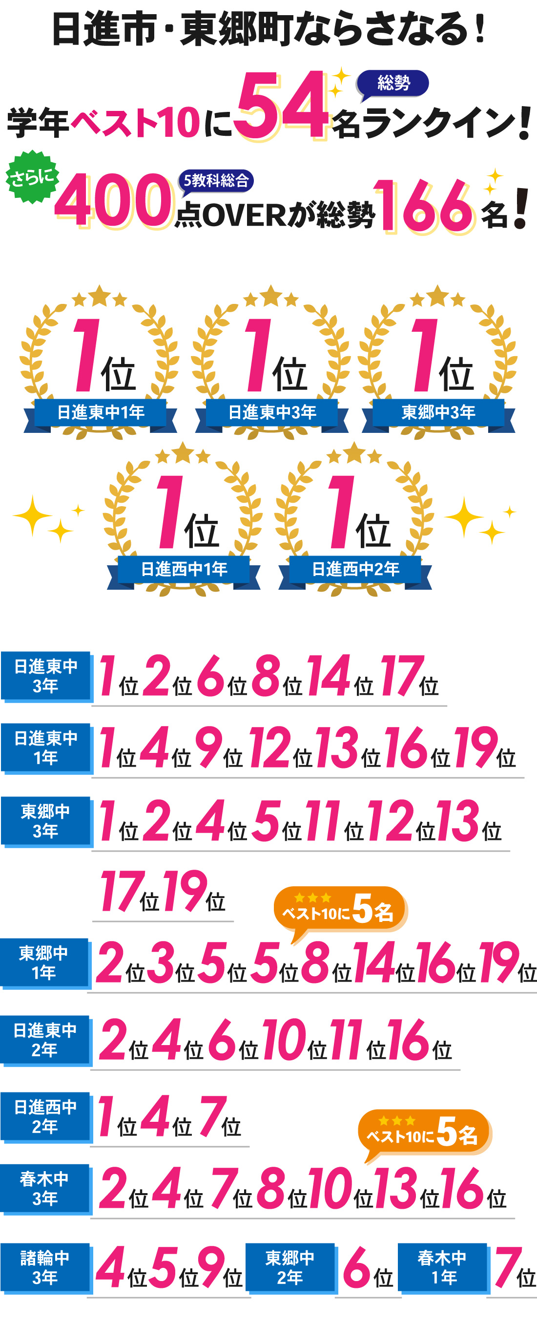 日進本部校_2学期中間（Ⅱ期）テスト結果
