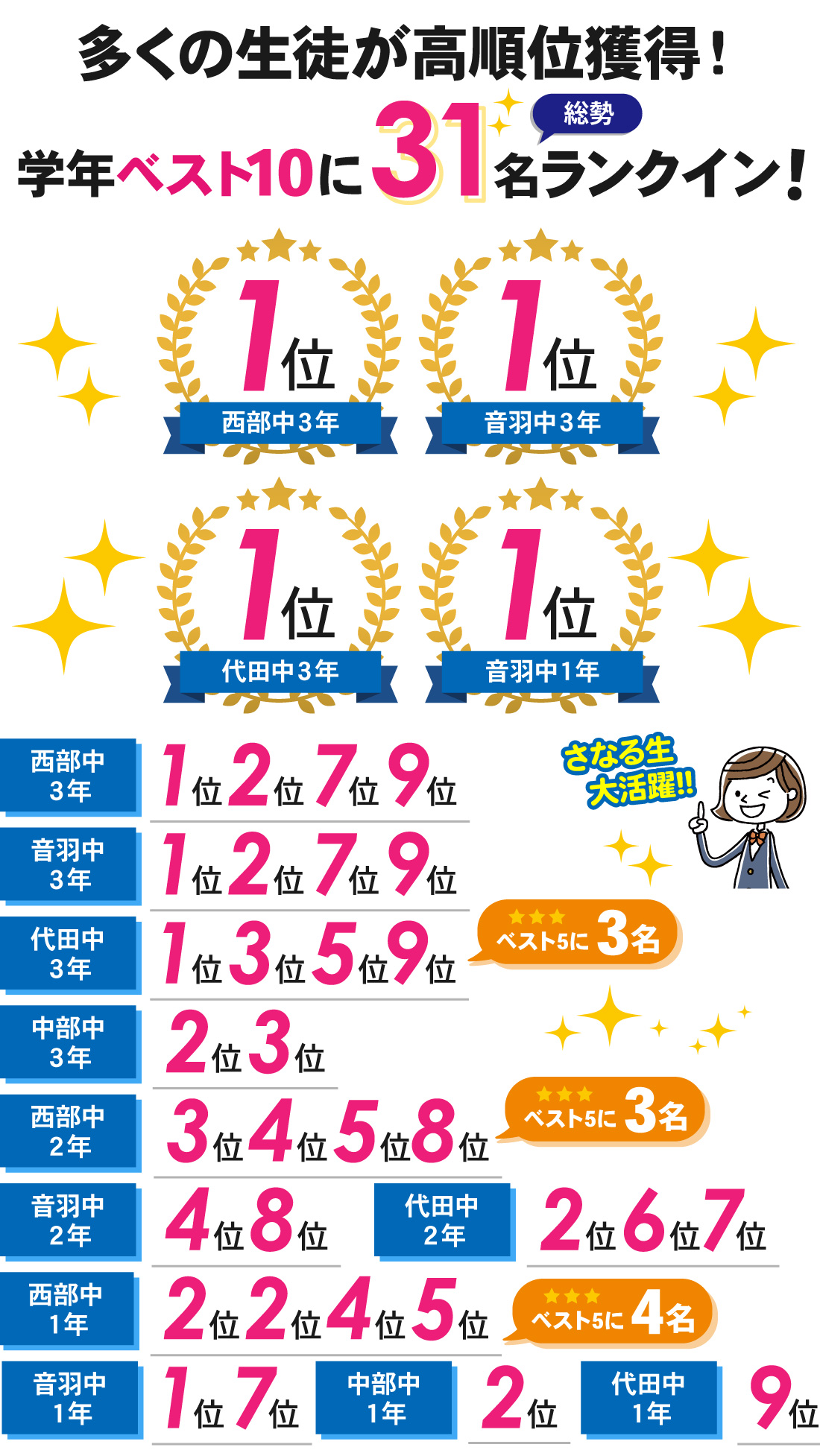 国府駅前校_2学期中間テスト結果