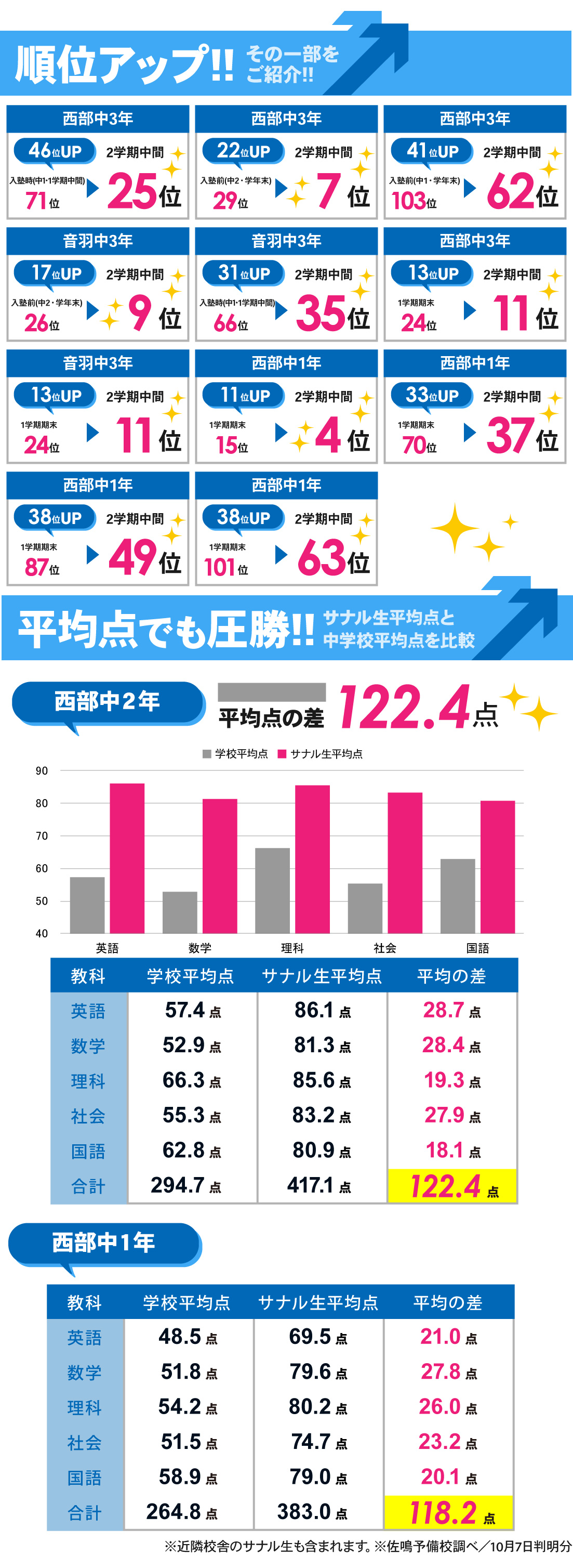 国府駅前校_2学期中間テスト結果
